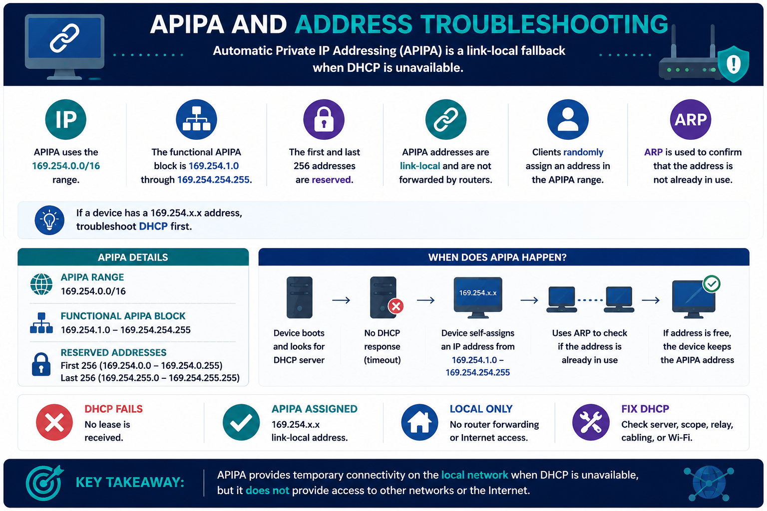 APIPA and address troubleshooting infographic showing Automatic Private IP Addressing as DHCP fallback, 169.254.0.0/16 APIPA range, functional APIPA block, reserved addresses, link-local behavior, random assignment, ARP uniqueness check, DHCP failure flow, local-only connectivity, and DHCP troubleshooting steps.
