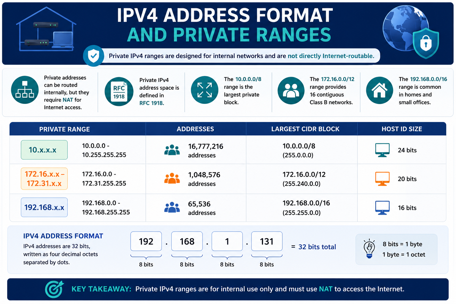 IPv4 address format and private ranges infographic showing private IPv4 internal use, NAT requirement, RFC 1918, 10.0.0.0/8, 172.16.0.0/12, 192.168.0.0/16, address counts, CIDR blocks, host ID sizes, IPv4 octets, and key takeaway.