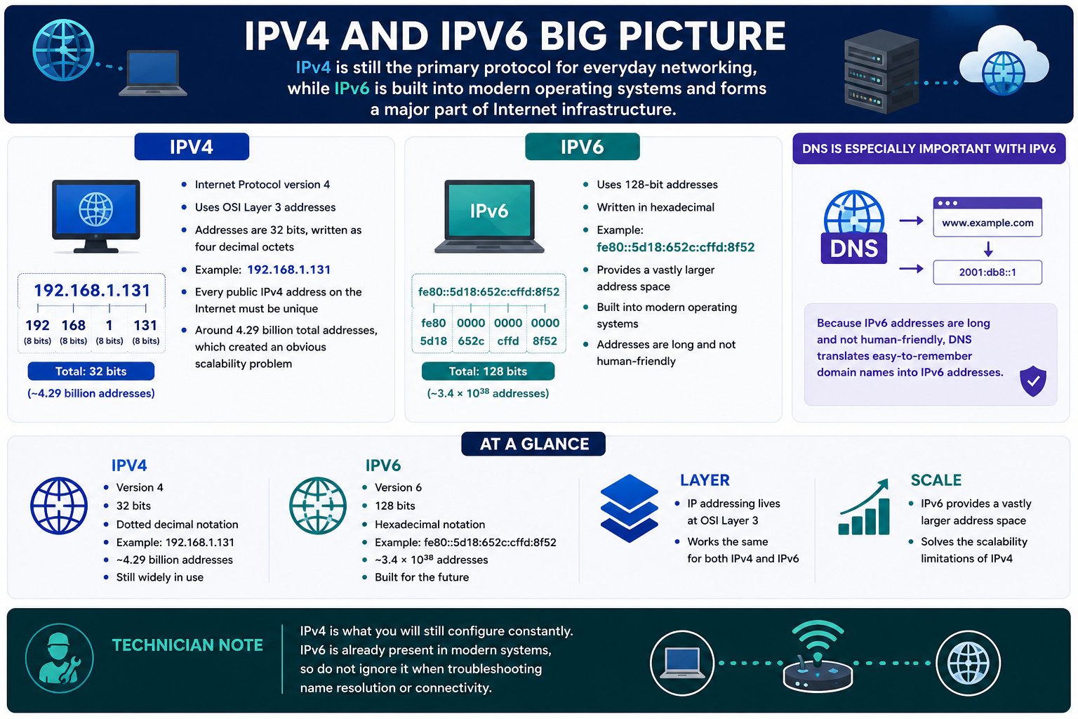 IPv4 and IPv6 big picture infographic comparing IPv4 dotted decimal 32-bit addresses, IPv6 hexadecimal 128-bit addresses, DNS importance for IPv6, OSI Layer 3 addressing, address scale, modern operating system support, and technician note.