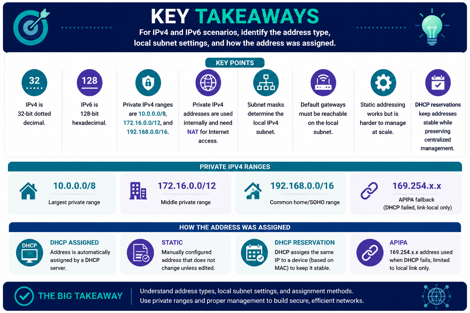 IPv4 and IPv6 key takeaways infographic covering IPv4 dotted decimal, IPv6 hexadecimal, private IPv4 ranges, NAT, subnet masks, default gateways, static addressing, DHCP reservations, APIPA fallback, and address assignment methods.