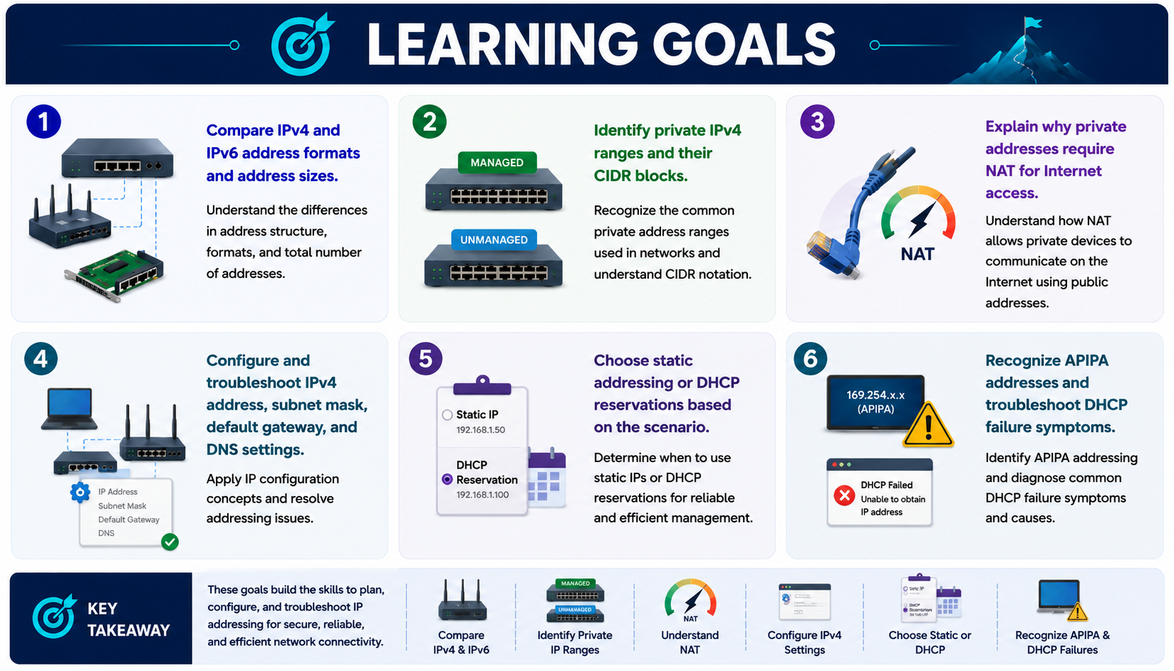 Learning goals infographic for 2.6 IPv4 and IPv6 addressing covering IPv4 and IPv6 formats, private IPv4 ranges, NAT, IPv4 settings, static addressing, DHCP reservations, APIPA, and DHCP troubleshooting.