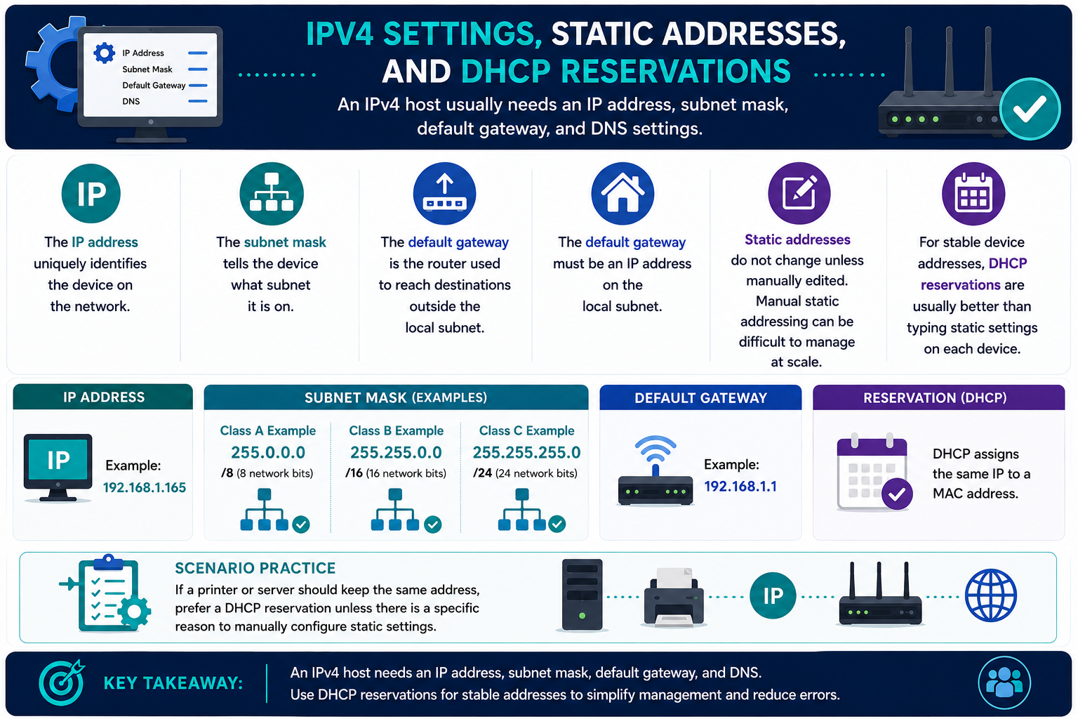 IPv4 settings, static addresses, and DHCP reservations infographic showing IP address, subnet mask, default gateway, DNS settings, class A B C subnet mask examples, static addresses, DHCP reservations, scenario practice, and key takeaway.