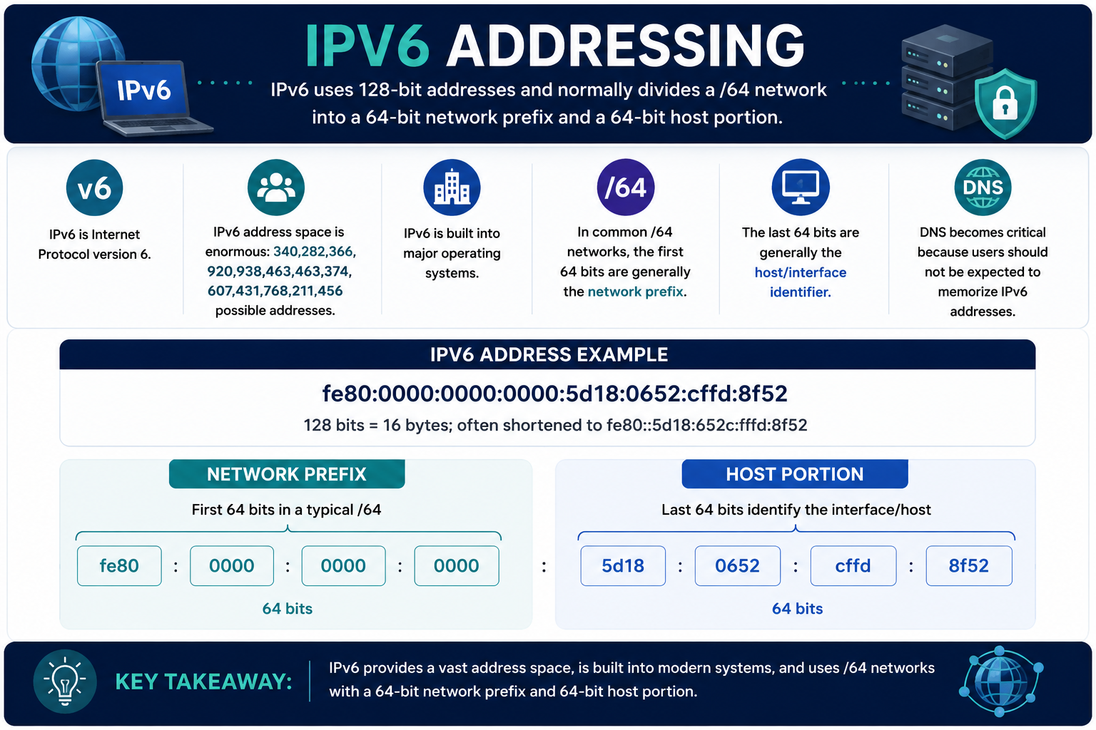 IPv6 addressing infographic showing 128-bit IPv6 addresses, enormous address space, modern operating system support, /64 networks, 64-bit network prefix, 64-bit host interface identifier, DNS importance, IPv6 address example, and key takeaway.