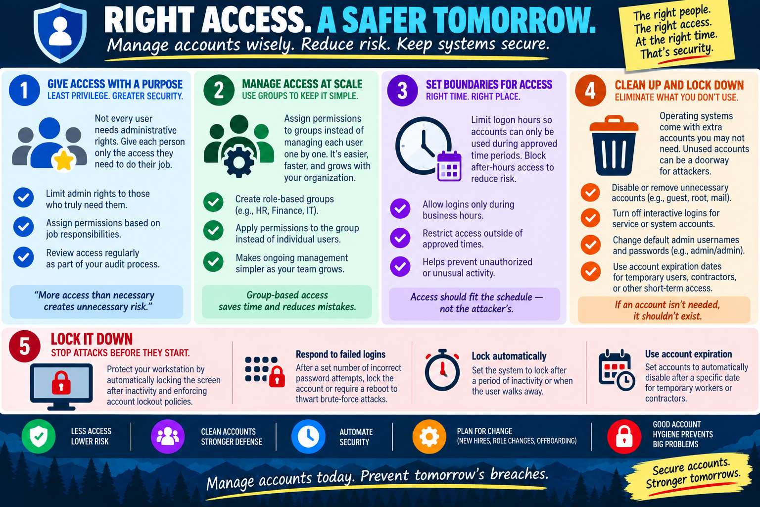Account access management infographic explaining least privilege, group-based permissions, logon hours, account cleanup, automatic locks, failed login response, and account expiration.