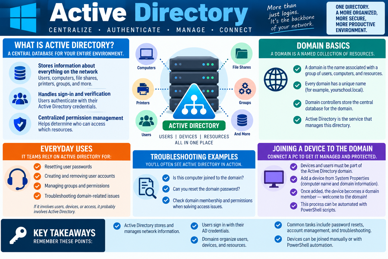 Infographic explaining Active Directory as a central Windows directory for users, computers, file shares, printers, groups, domains, domain controllers, everyday support tasks, and device domain joins.