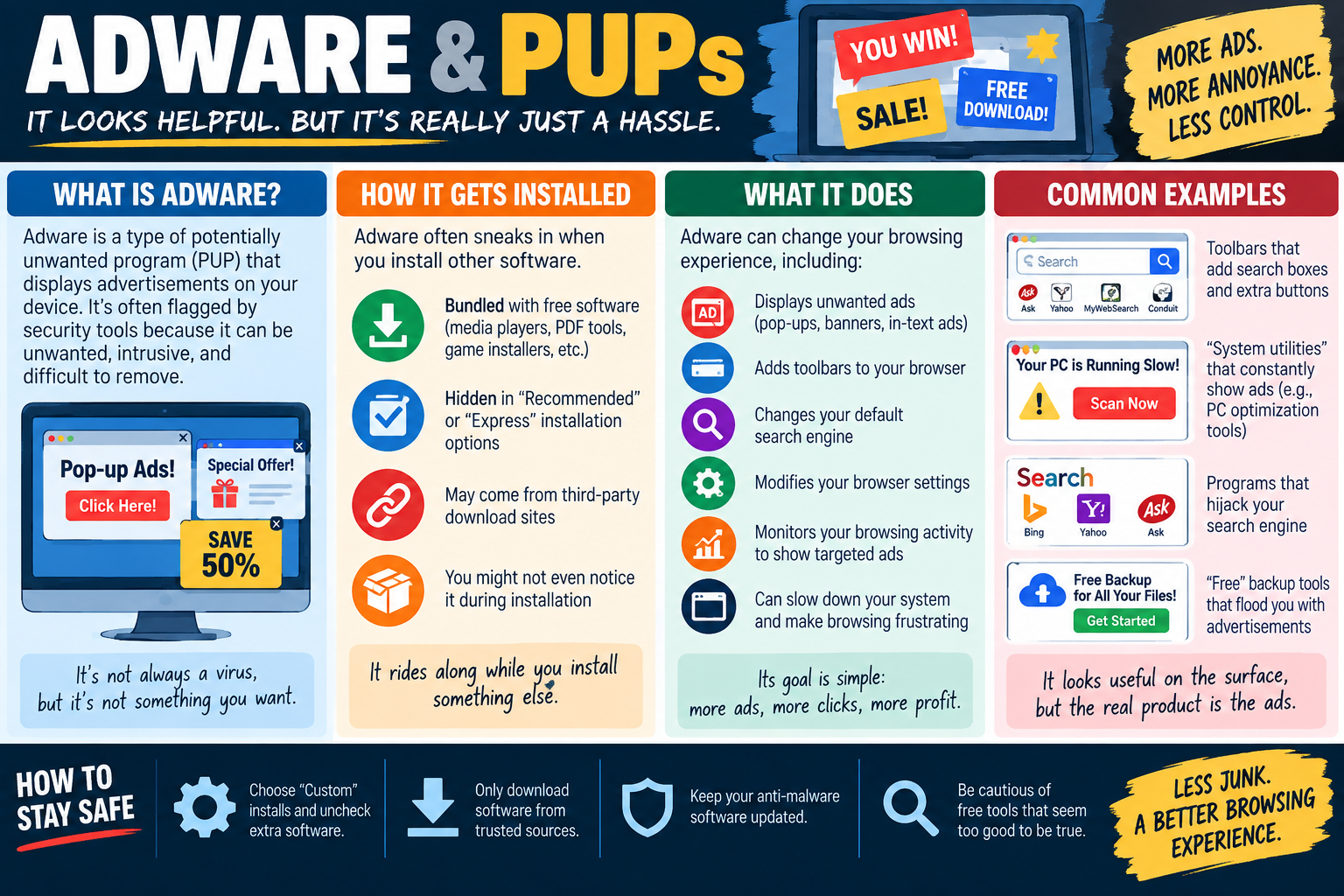 Adware and PUPs infographic explaining unwanted ads, bundled installs, browser toolbars, search hijacking, fake utilities, targeted ads, and safe installation habits.
