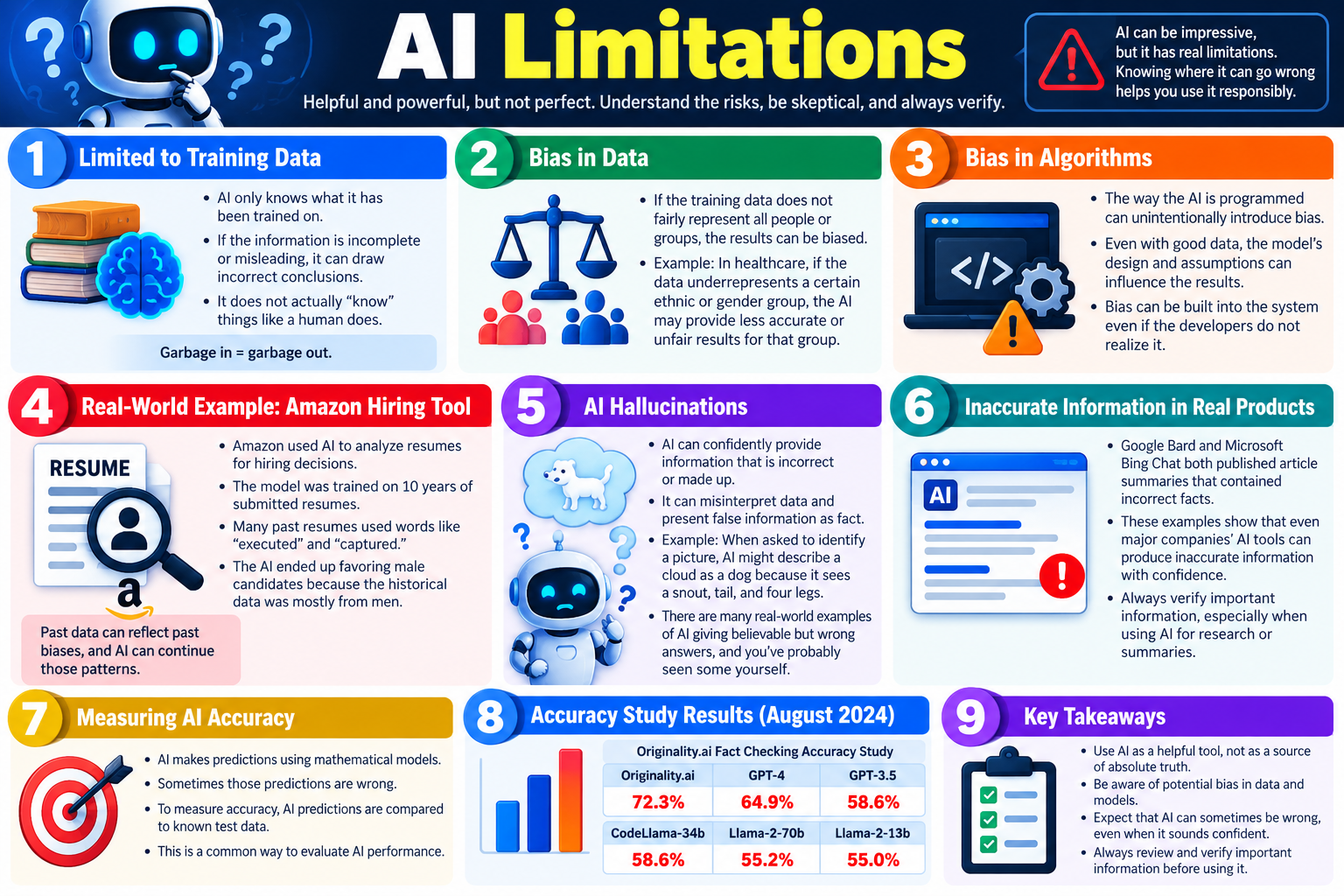 AI Limitations infographic explaining training data limits, bias in data, bias in algorithms, AI hallucinations, inaccurate information in products, measuring AI accuracy, and key verification takeaways.