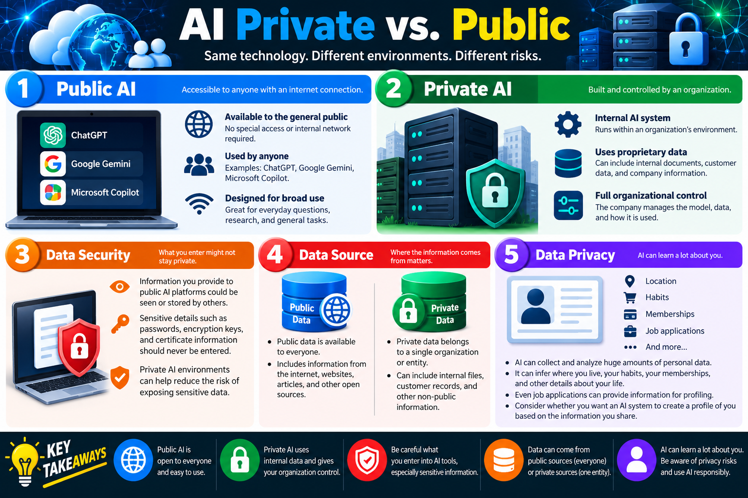 AI Private versus Public infographic comparing public AI, private AI, data security, data sources, and data privacy risks.