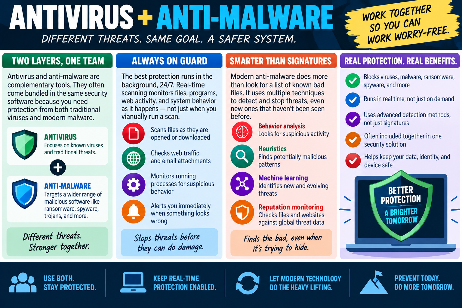 Antivirus and Anti-Malware infographic explaining complementary protection layers, real-time scanning, behavior analysis, heuristics, machine learning, reputation monitoring, and security benefits.
