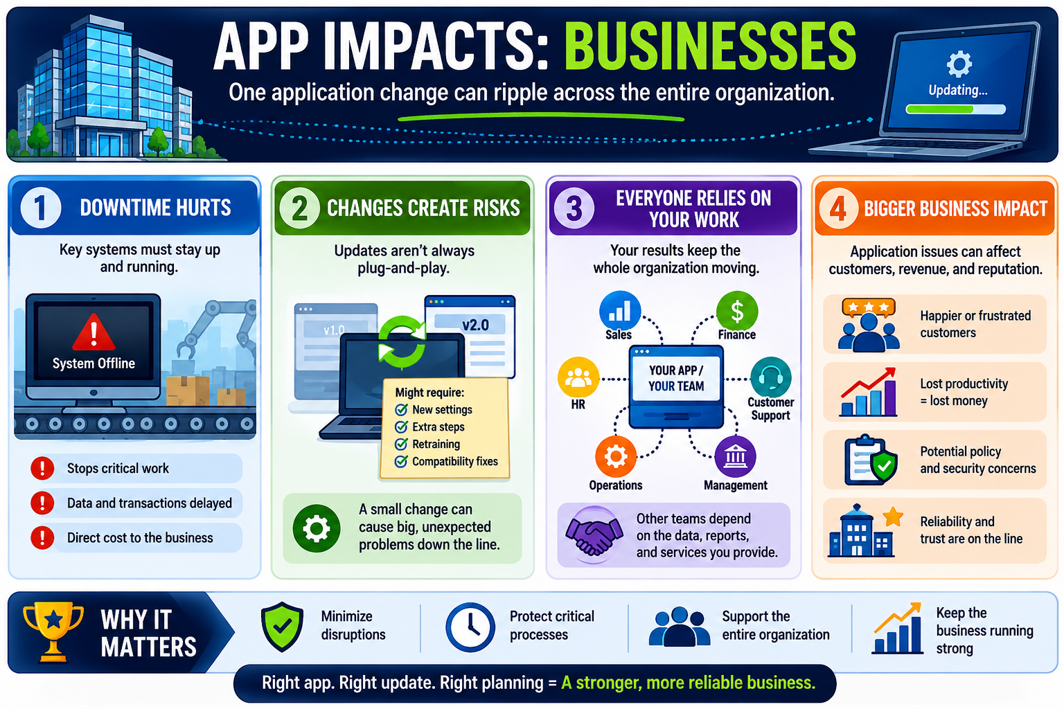 App impacts businesses infographic explaining downtime, risk, dependent teams, customer impact, revenue, policy, security, and business reliability