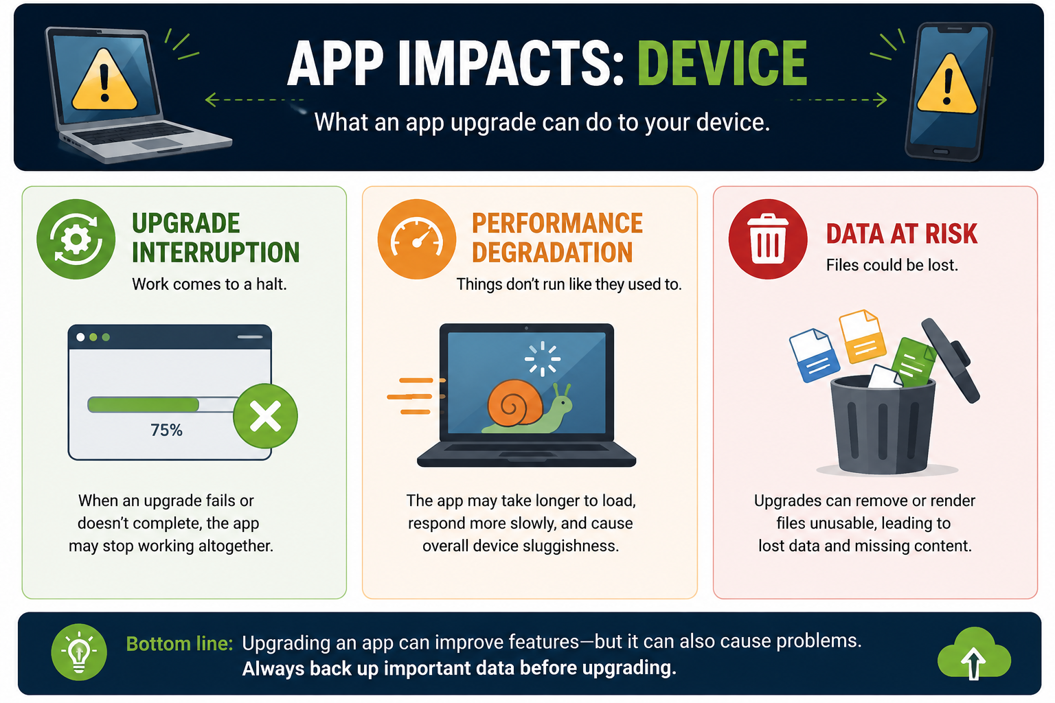 App impacts device infographic explaining upgrade interruption, performance degradation, data at risk, and backing up before upgrades