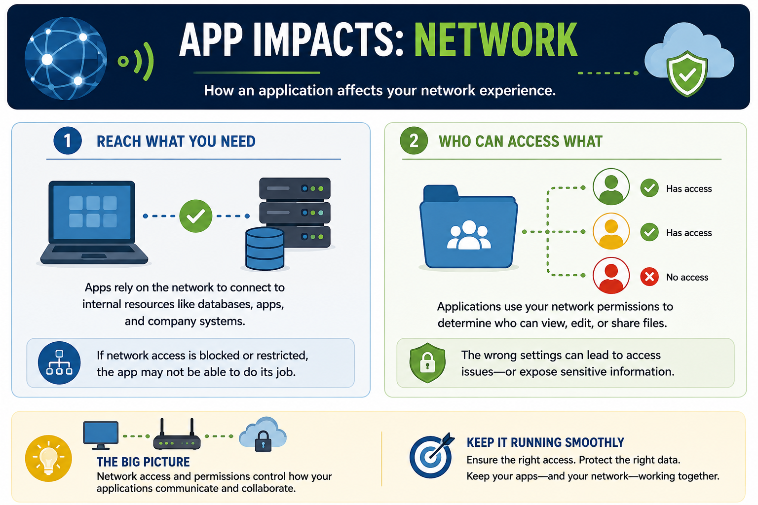 App impacts network infographic explaining application network access, internal resources, permissions, access control, and protecting data