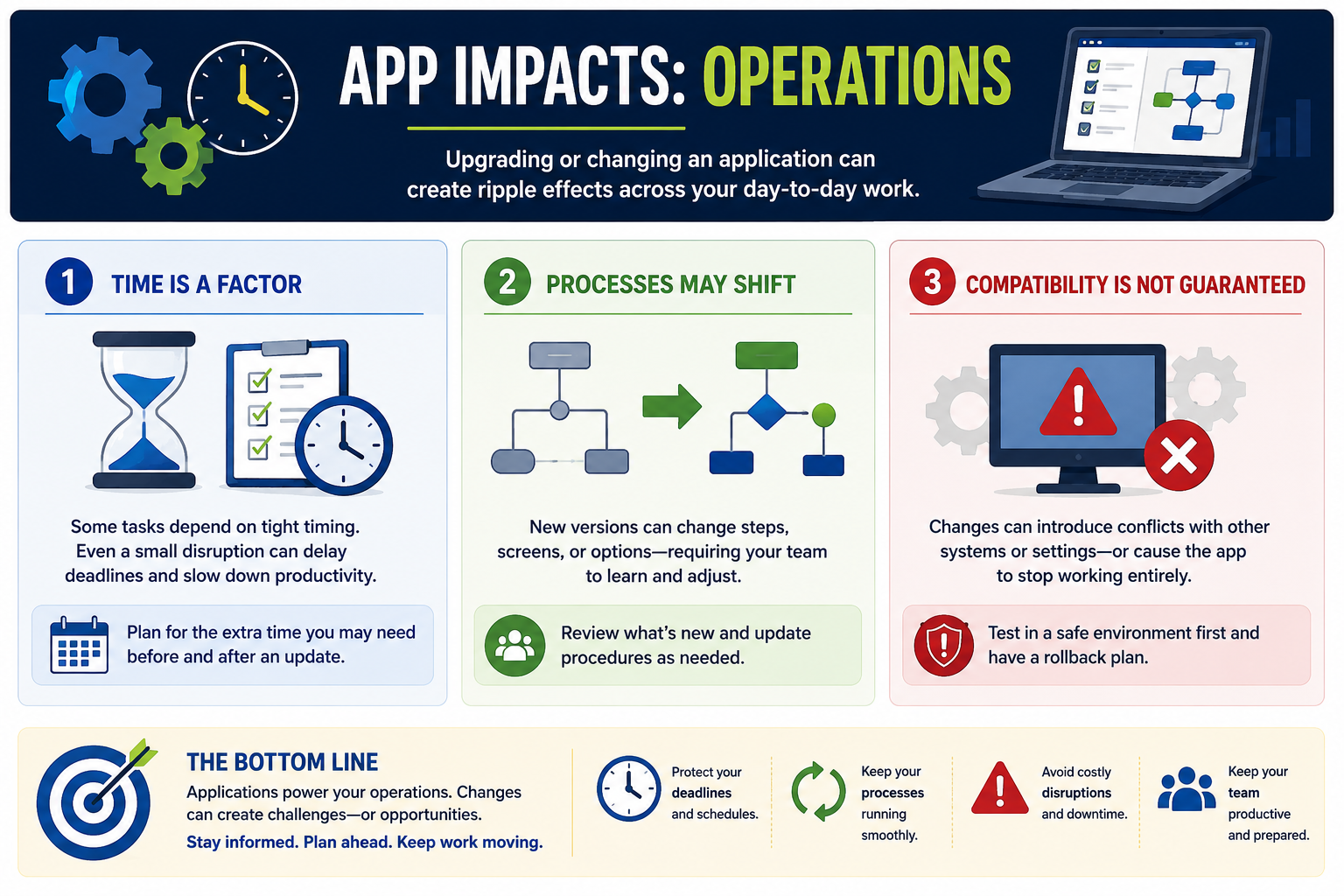 App impacts operations infographic explaining timing, process changes, compatibility risk, deadlines, productivity, and rollback planning