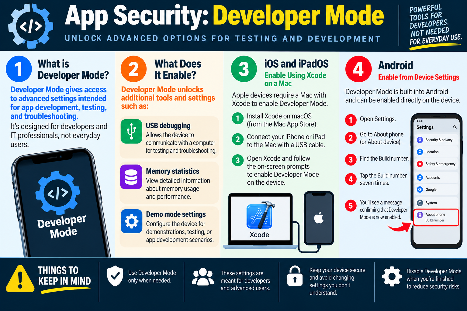 Infographic explaining mobile app security risks and configuration steps related to Developer Mode on iOS, iPadOS, and Android.
