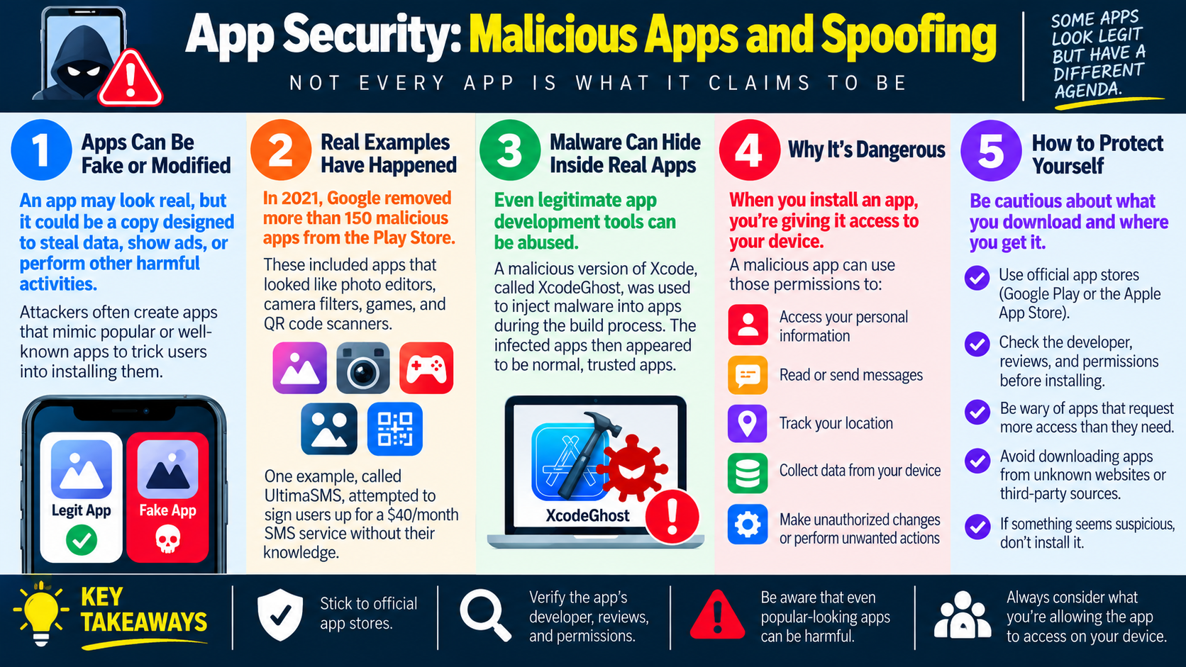 Infographic explaining malicious apps, spoofed apps, fake app examples, malware hidden inside legitimate apps, permission abuse, and protection steps.
