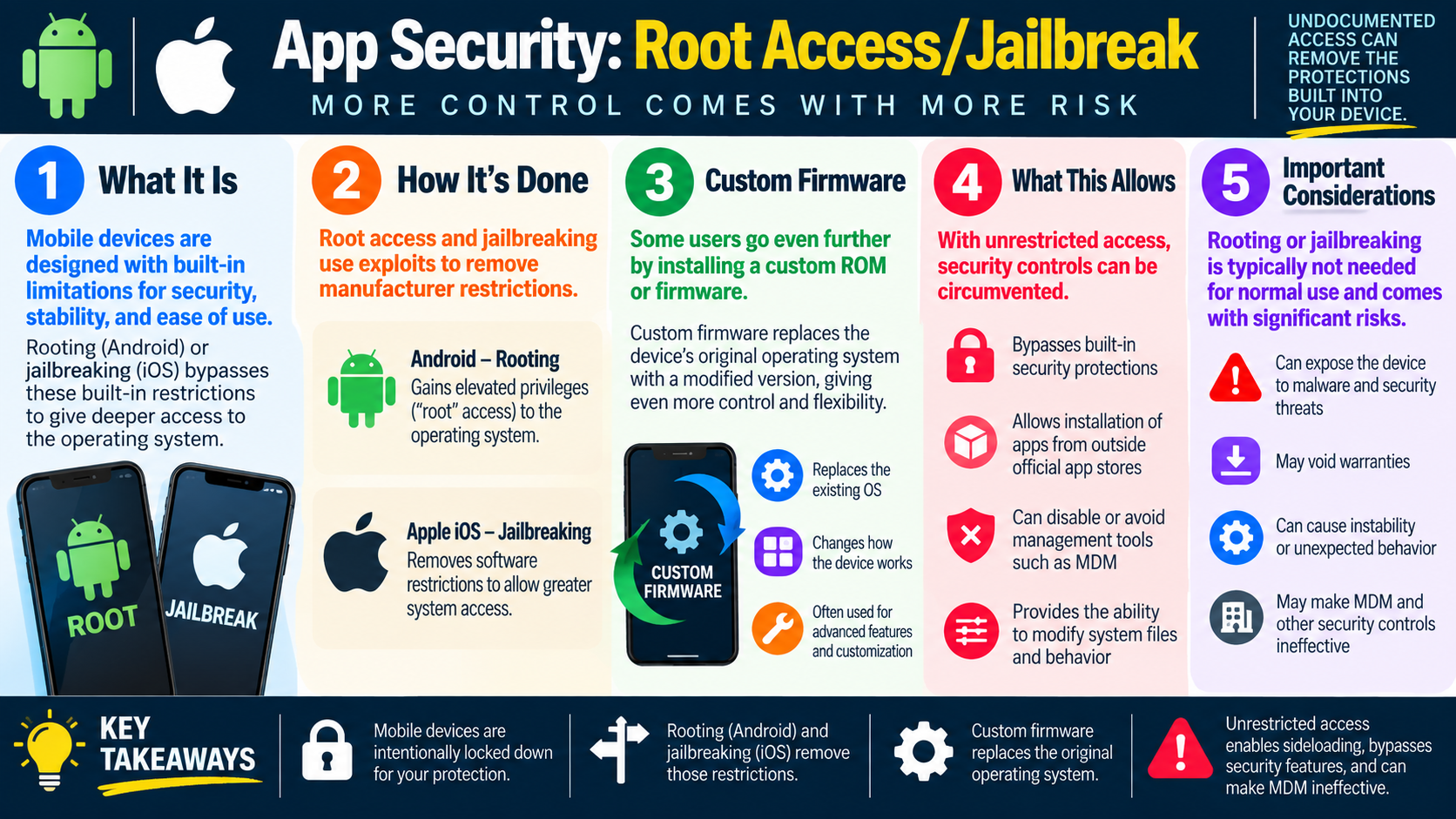 Infographic explaining root access, jailbreaking, custom firmware, unrestricted access risks, and security considerations for mobile devices.