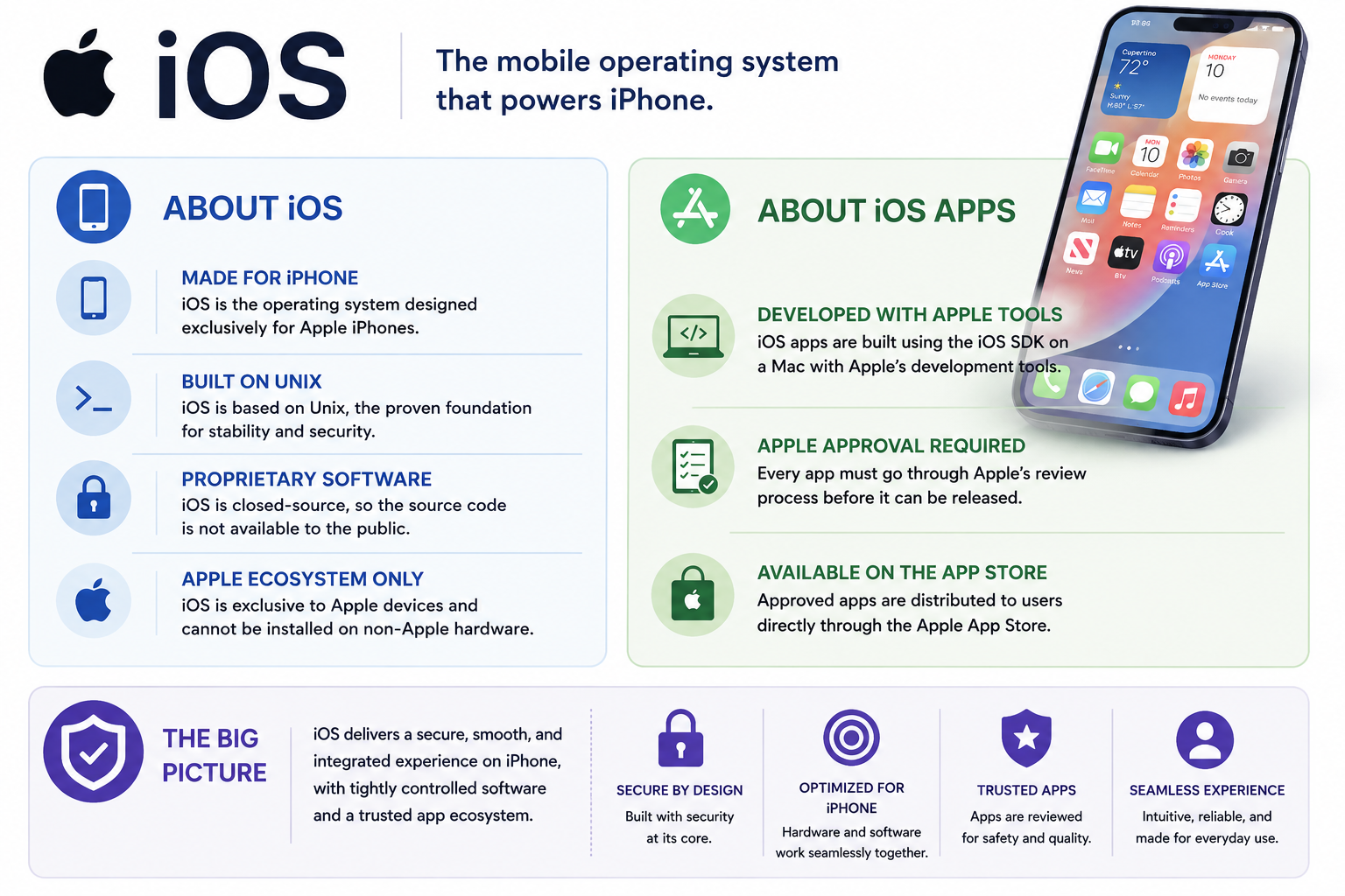 Infographic describing Apple iOS as the mobile operating system for iPhone, with Unix foundation, proprietary software, Apple ecosystem exclusivity, App Store app review, trusted apps, security by design, and seamless iPhone experience.