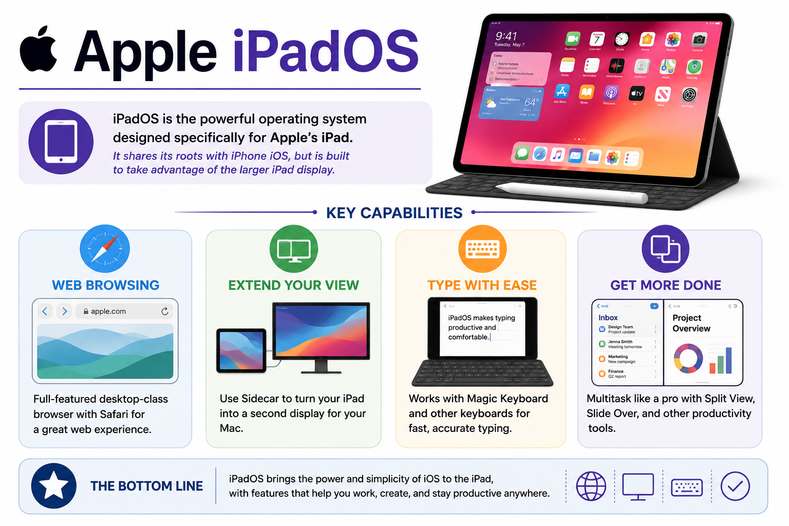 Infographic describing Apple iPadOS as Apple's operating system for iPad, with web browsing through Safari, Sidecar display extension, keyboard support, multitasking tools such as Split View and Slide Over, and productivity features for work and creativity.