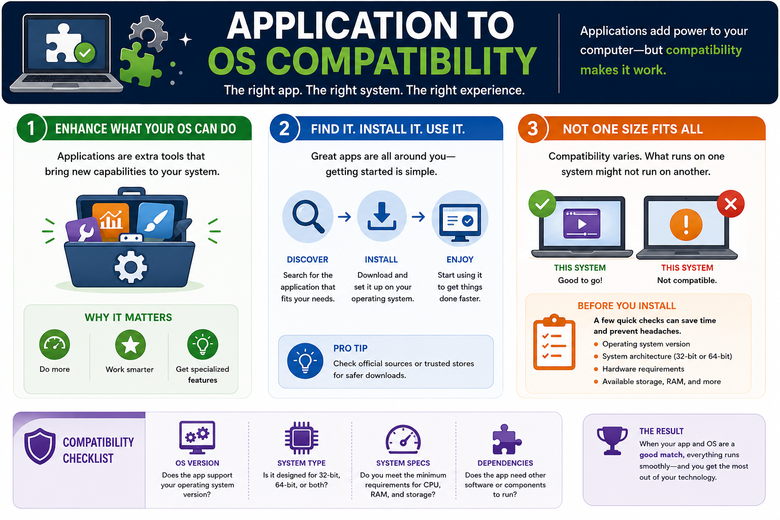 Application to OS compatibility infographic covering OS version, system type, system specs, dependencies, installation workflow, and compatibility checklist