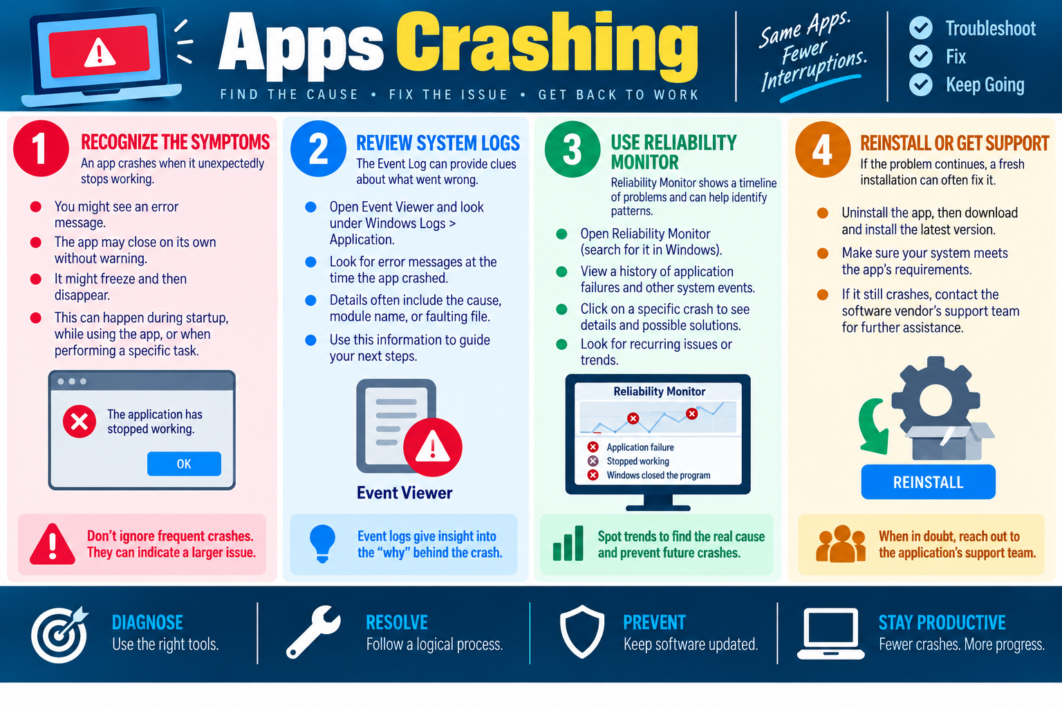 Apps crashing infographic explaining crash symptoms, Event Viewer logs, Reliability Monitor, reinstalling applications, and support escalation.