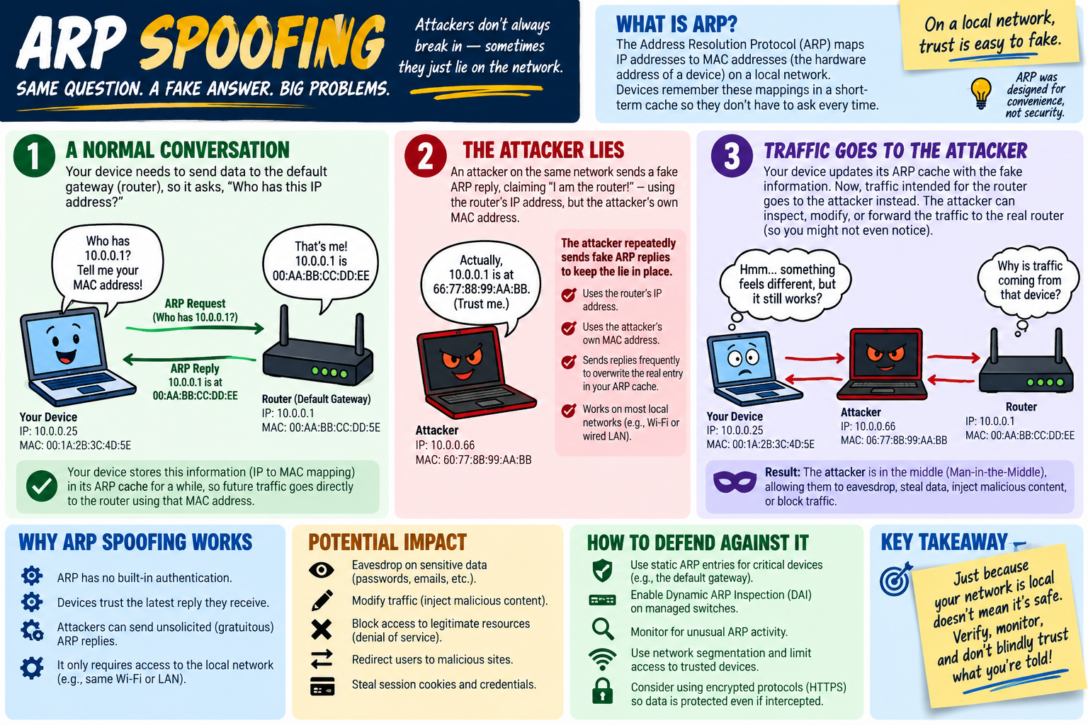 ARP spoofing infographic explaining Address Resolution Protocol, normal ARP requests and replies, fake ARP replies, traffic redirected through an attacker, man-in-the-middle impact, ARP cache poisoning, and defenses such as Dynamic ARP Inspection, static ARP entries, monitoring, segmentation, and HTTPS.