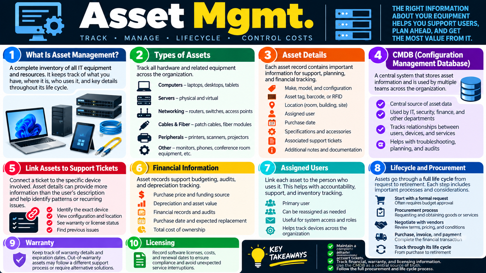 Asset management infographic covering equipment inventory, asset details, CMDB, support ticket links, financial information, assigned users, lifecycle, warranty, and licensing.