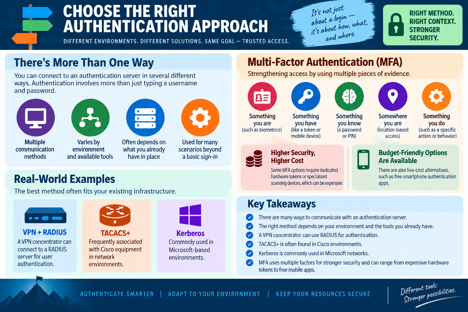 Infographic explaining how to choose the right authentication approach using MFA factors, VPN plus RADIUS, TACACS plus, Kerberos, cost tradeoffs, and environment-based decisions.