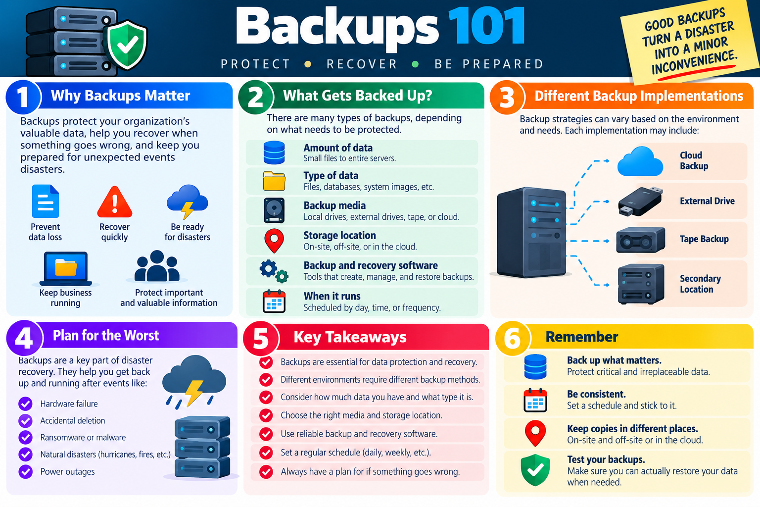 Backups 101 infographic explaining why backups matter, what gets backed up, backup implementations, disaster planning, key takeaways, and reminders to back up important data consistently, keep copies in different places, and test restores.