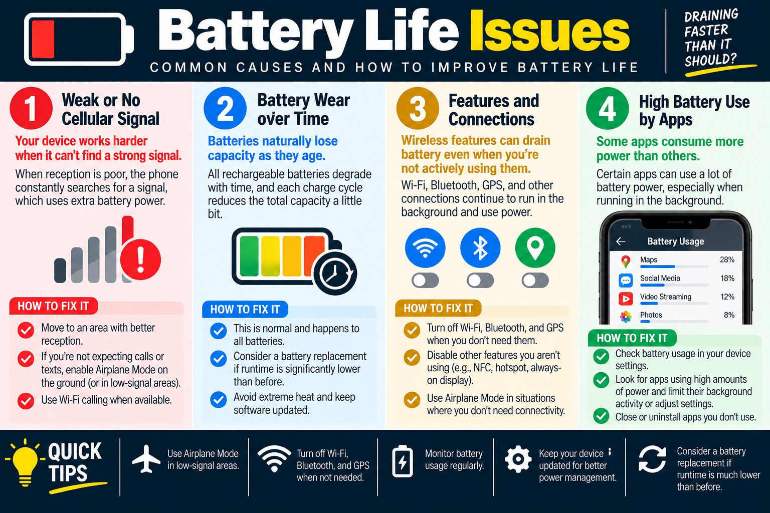 Battery life issues infographic explaining common causes including weak cellular signal, battery wear over time, wireless features and connections, and high battery use by apps.