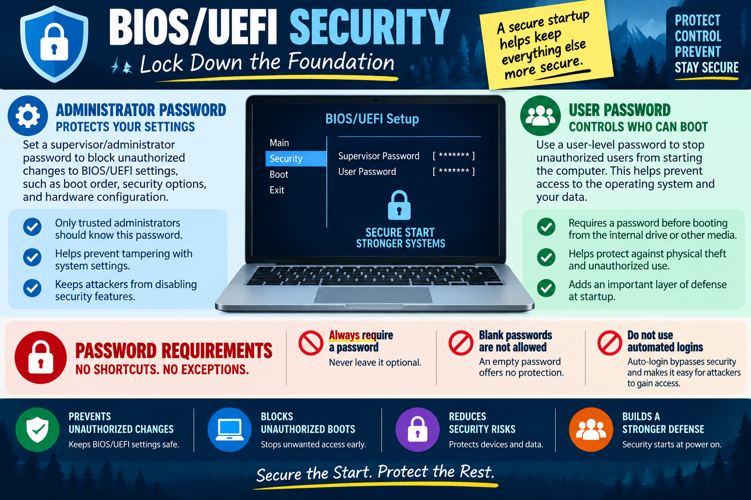 BIOS and UEFI security infographic explaining administrator passwords, user passwords, password requirements, and secure startup controls.