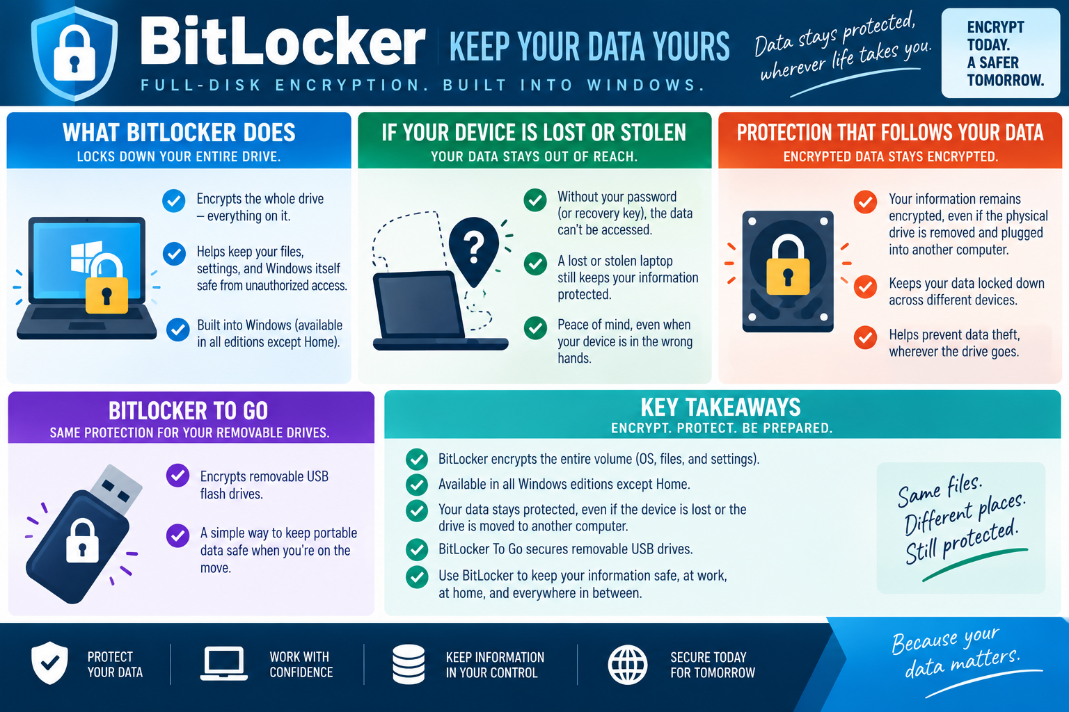 Infographic explaining BitLocker full-disk encryption, lost or stolen device protection, encrypted drives moved to another computer, BitLocker To Go for removable USB drives, and key takeaways.