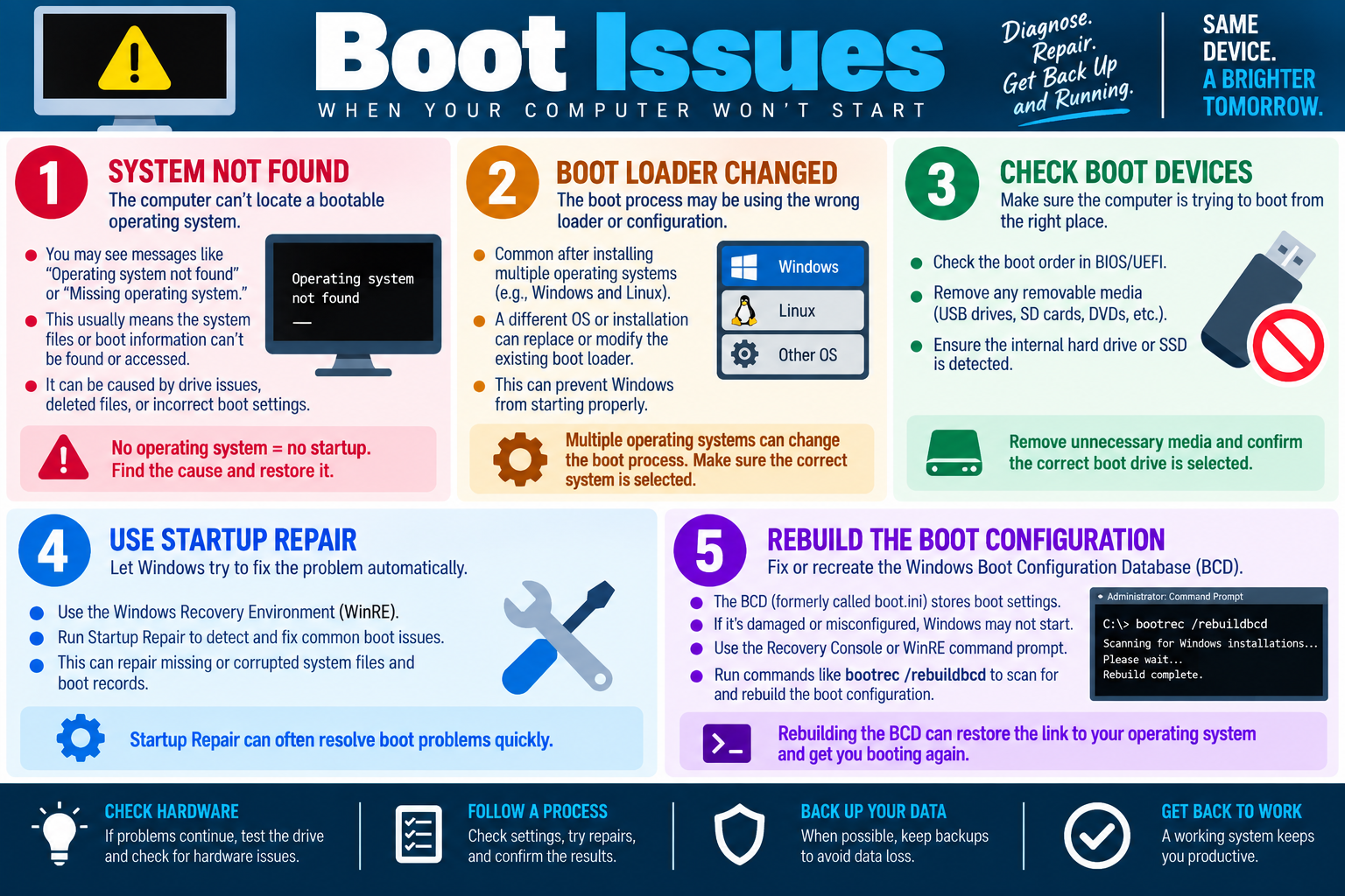 Boot issues troubleshooting infographic explaining system not found errors, boot loader changes, boot device checks, Startup Repair, and rebuilding the boot configuration.