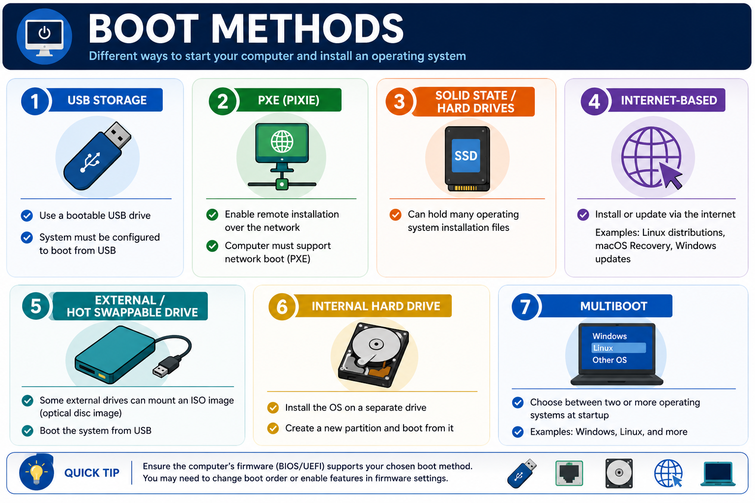 Infographic explaining operating system boot methods including USB storage, PXE network boot, solid-state and hard drives, internet-based installation, external or hot-swappable drives, internal hard drives, and multiboot startup choices.