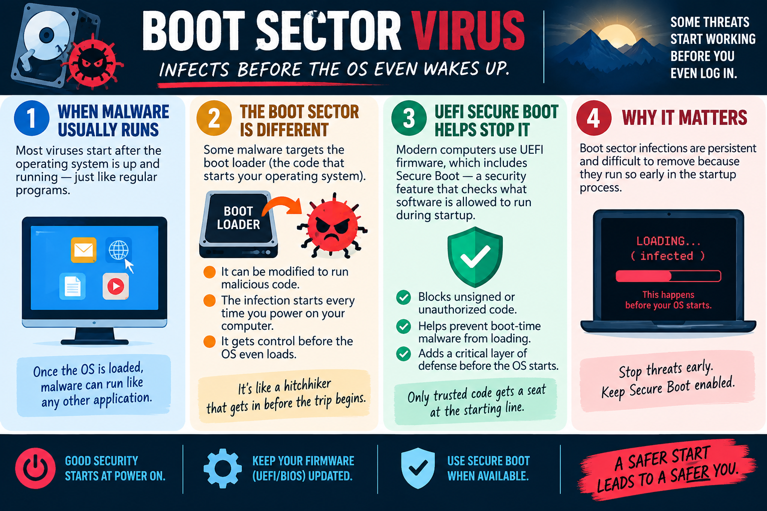 Boot Sector Virus infographic explaining how boot-level malware targets the boot loader, runs before the operating system starts, persists during startup, and can be reduced with UEFI Secure Boot and firmware hygiene.
