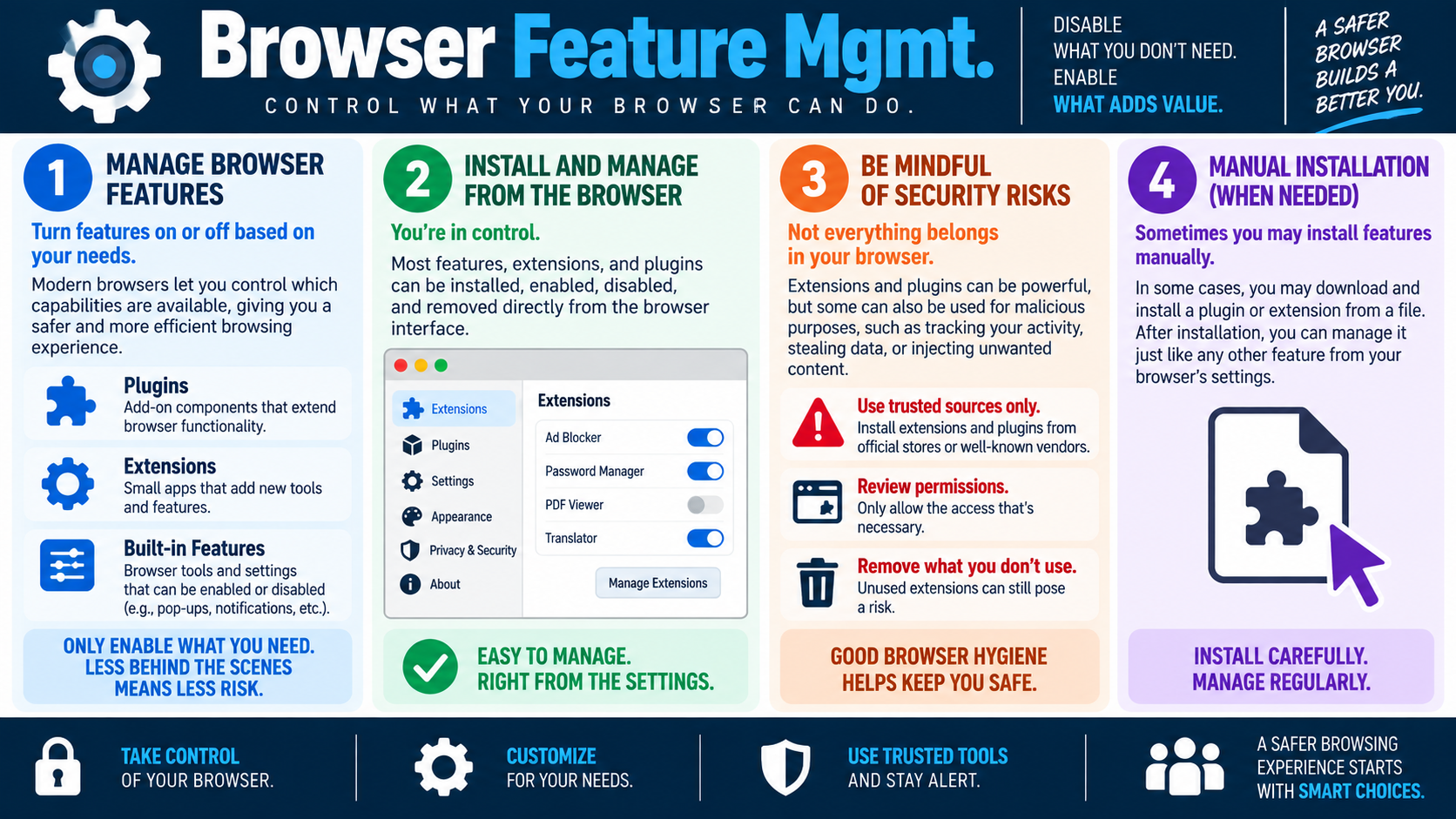 Browser feature management infographic explaining browser features, extensions, plug-ins, browser-based management, security risks, and manual installation.