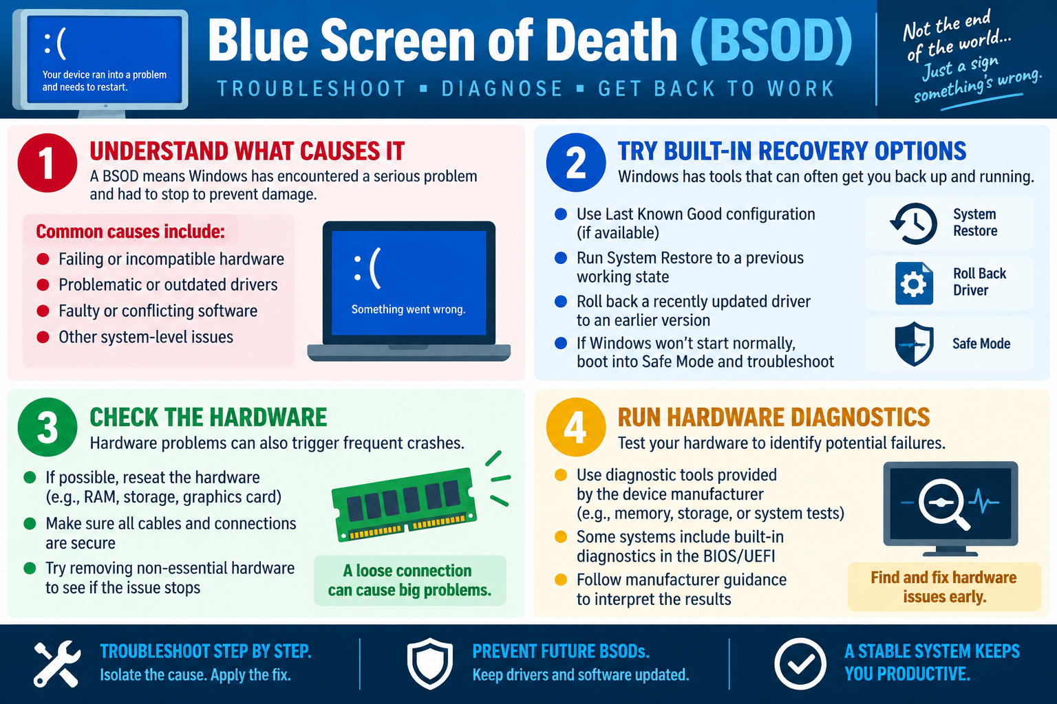 Blue Screen of Death troubleshooting infographic explaining BSOD causes, Windows recovery options, hardware checks, and diagnostics.