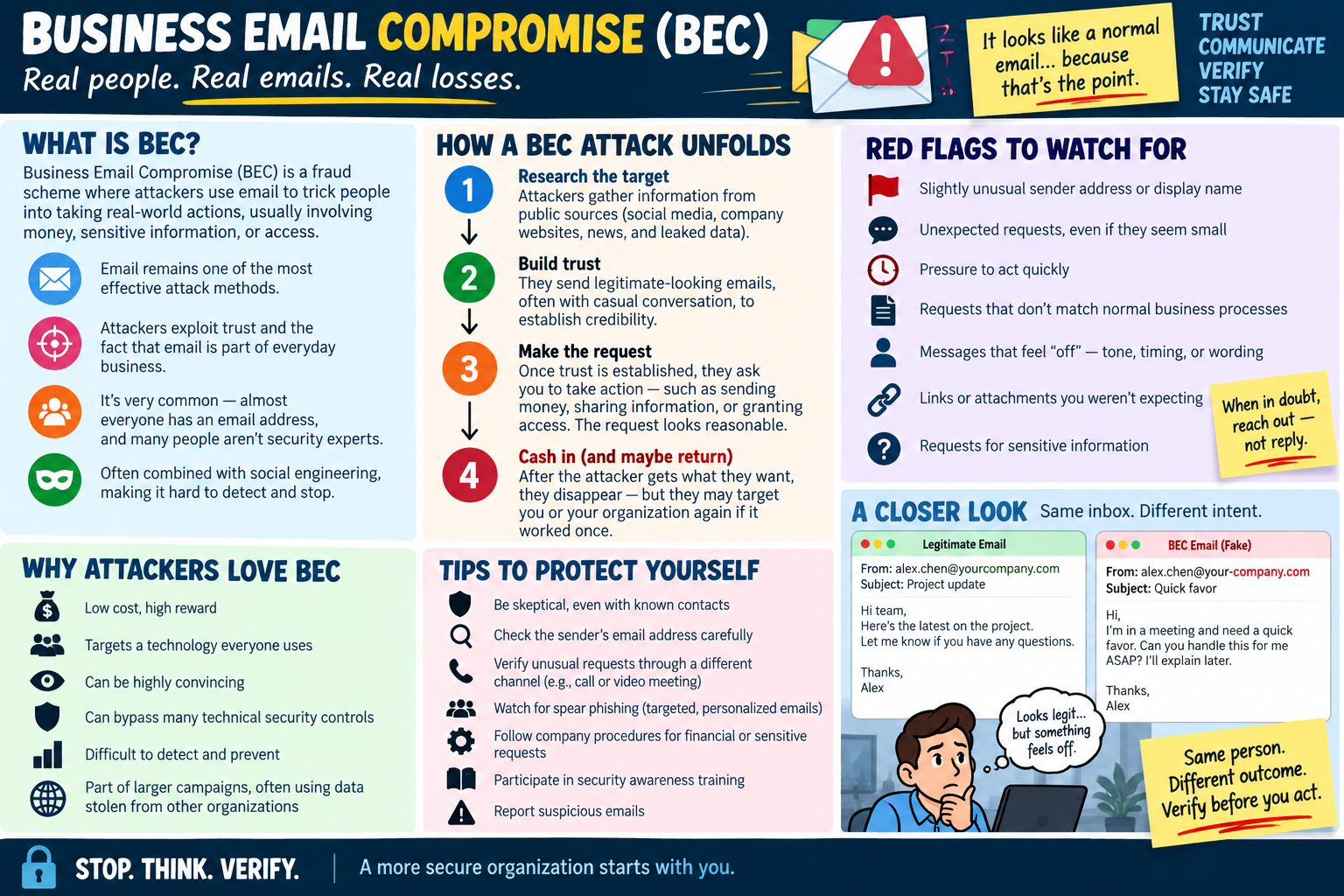 Business Email Compromise BEC infographic explaining realistic fraudulent business emails, attacker research and trust-building, requests for money or sensitive information, red flags such as unusual sender addresses and urgency, why attackers use BEC, and protections such as sender inspection, out-of-band verification, company procedures, awareness training, and reporting.