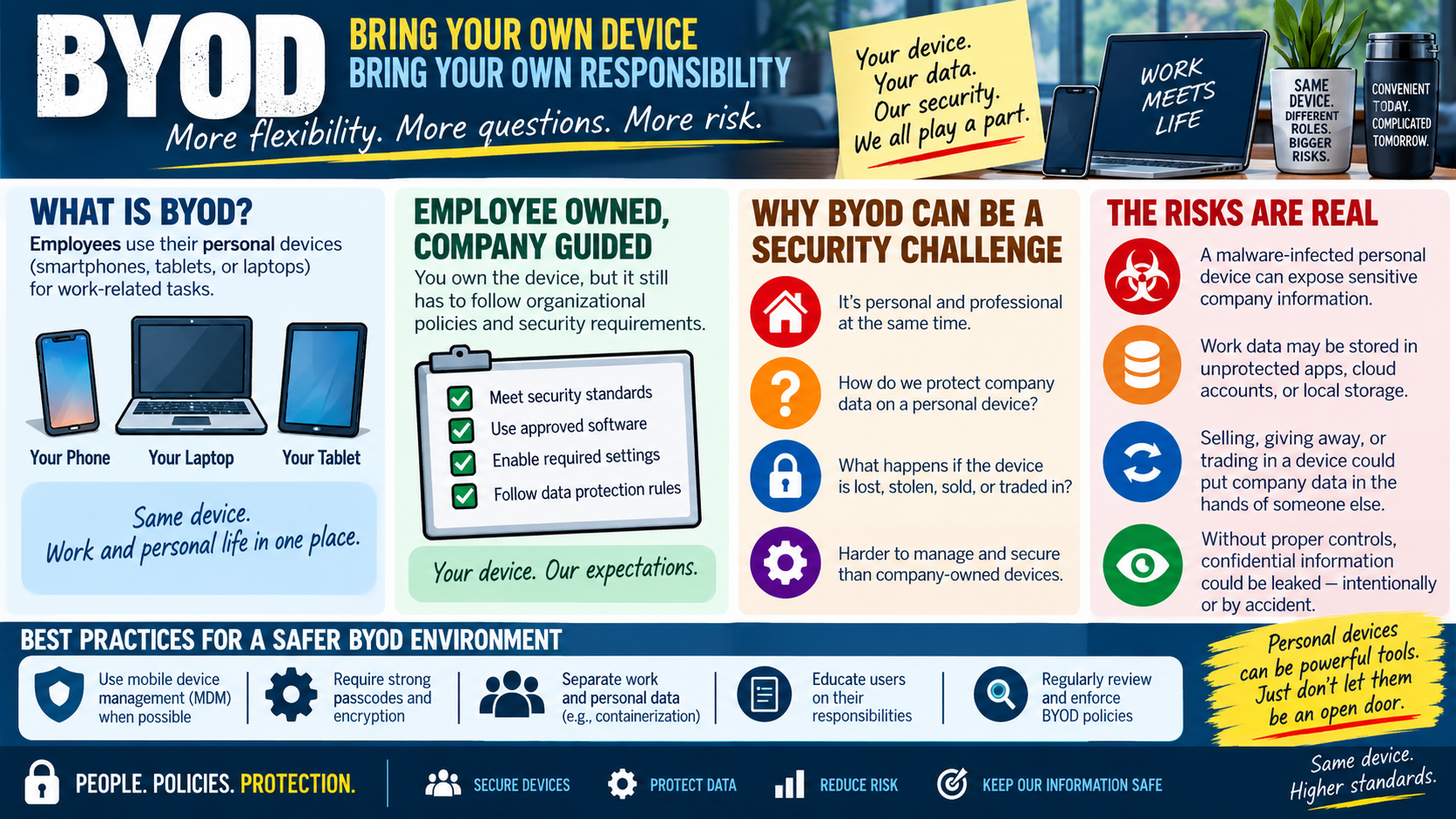 BYOD infographic explaining bring your own device, personal phones laptops and tablets used for work, employee owned company guided requirements, security challenges, real risks to company data, malware exposure, lost or traded devices, and best practices such as MDM, passcodes, encryption, data separation, user education, and policy enforcement.