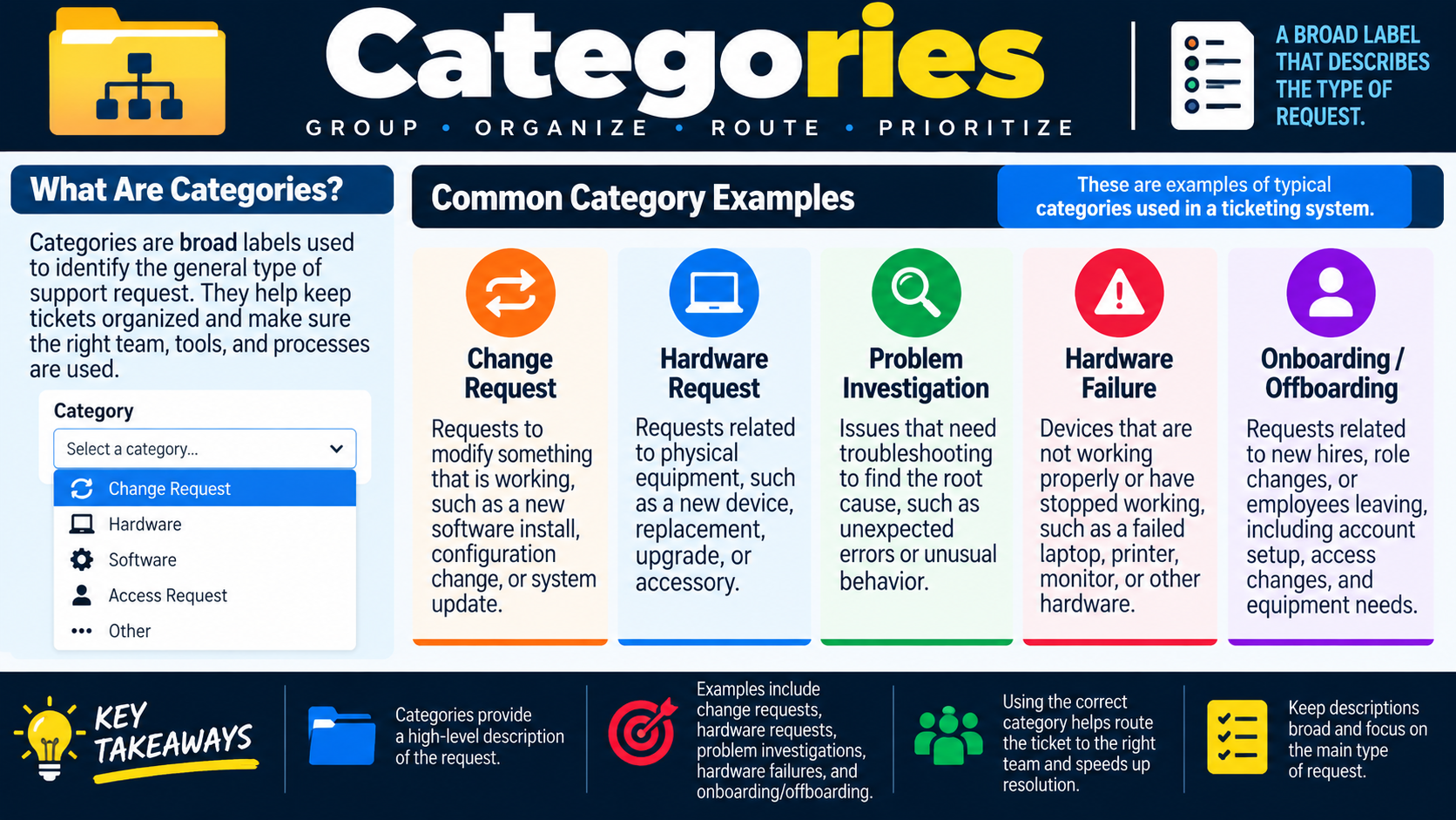 Categories infographic explaining common ticket categories such as change request, hardware request, problem investigation, hardware failure, and onboarding or offboarding.