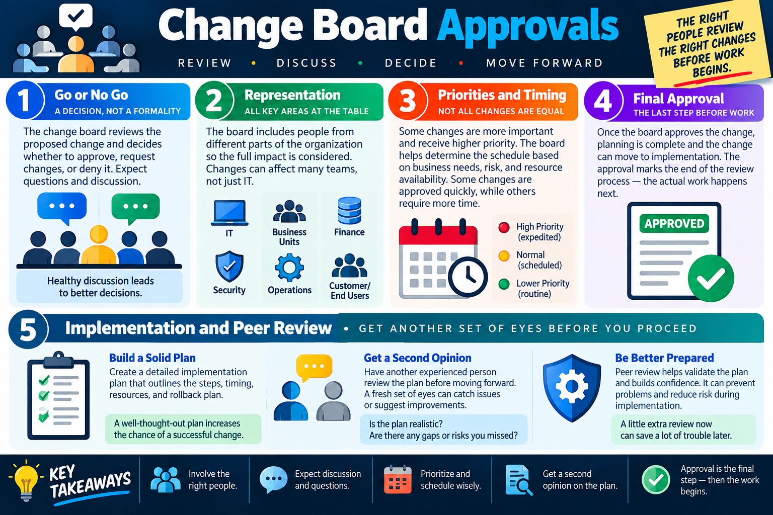 Change board approvals infographic explaining go or no-go decisions, board representation, priorities and timing, final approval, and peer review before implementation.