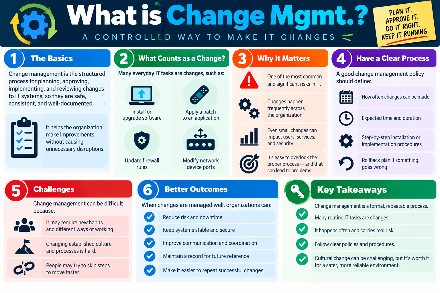 Change management infographic explaining the basics, examples of IT changes, why change management matters, clear process requirements, challenges, better outcomes, and key takeaways.