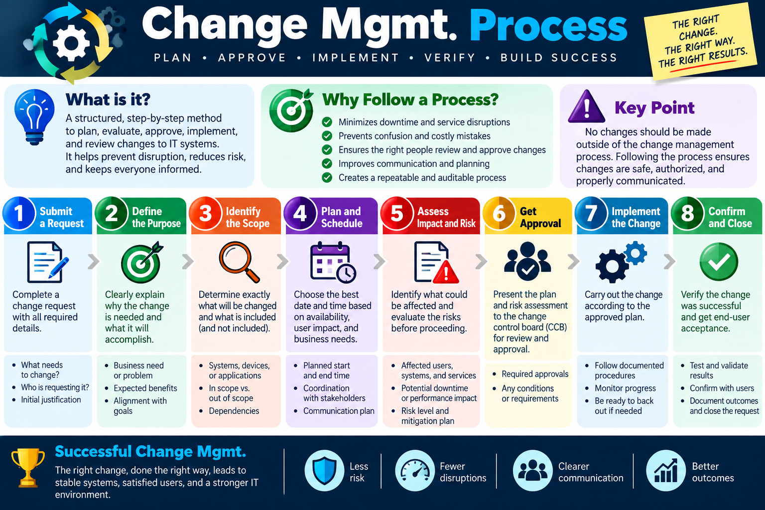 Change management process infographic showing request submission, purpose, scope, scheduling, risk assessment, approval, implementation, confirmation, closure, and successful change management outcomes.
