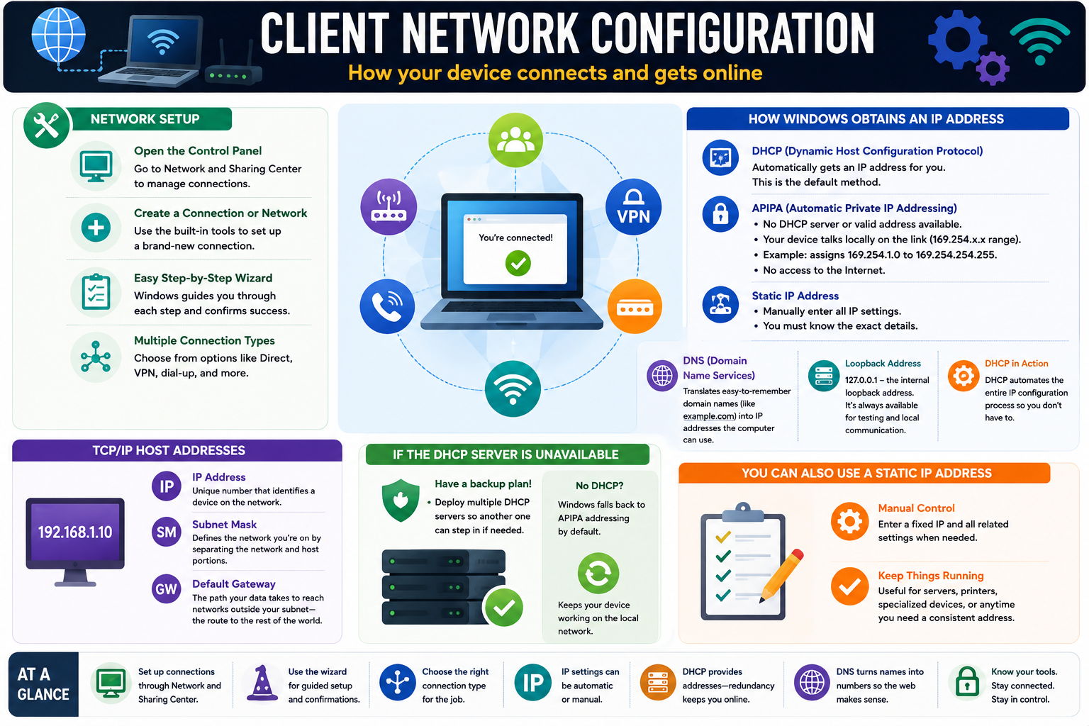 Client network configuration infographic covering Network and Sharing Center, DHCP, APIPA, static IP addresses, DNS, loopback, TCP/IP host addresses, and connection setup