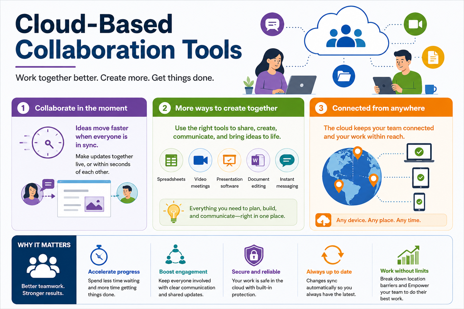 Cloud collaboration tools overview covering real-time teamwork, shared creation tools, anywhere access, security, syncing, communication, and productivity.