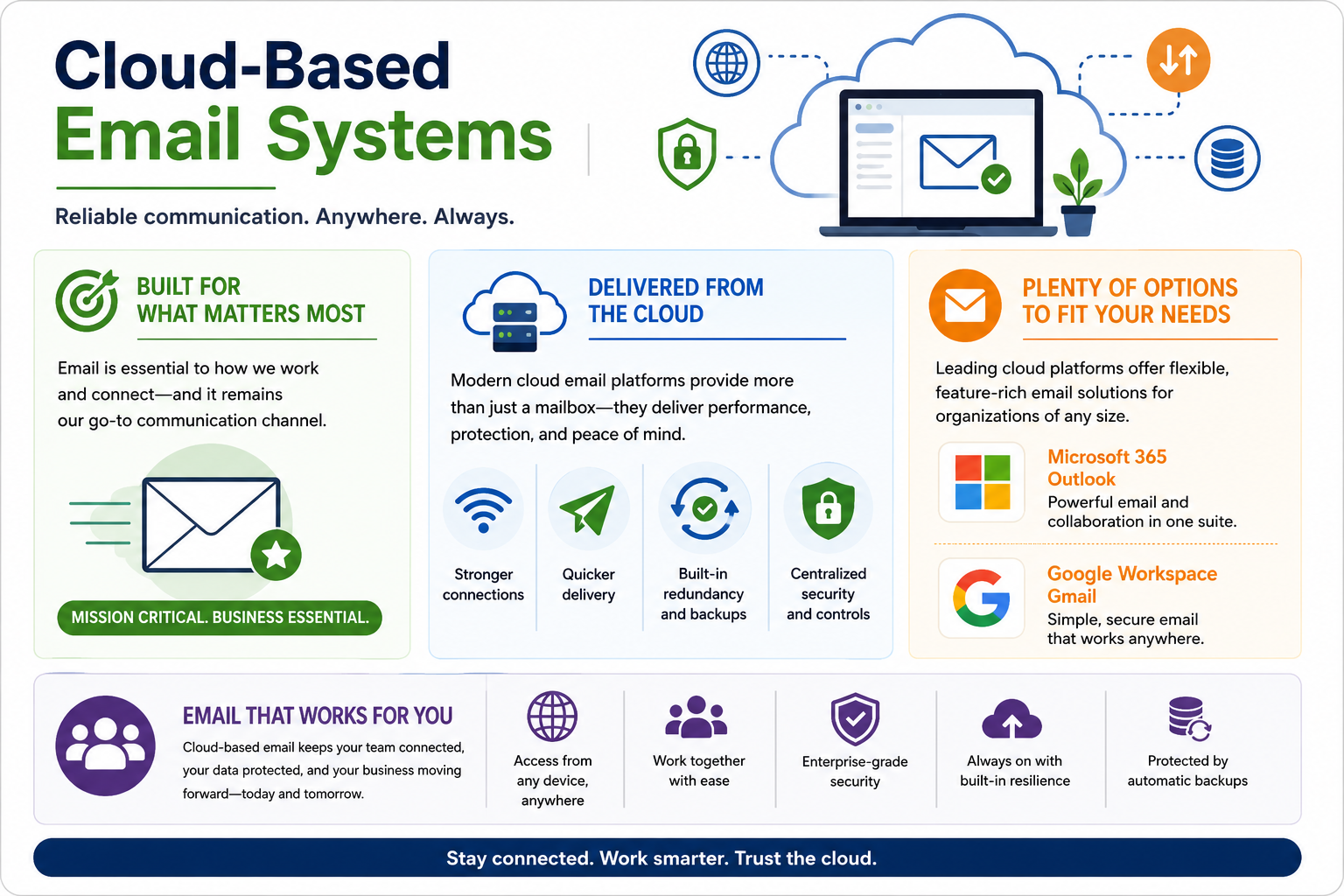 Cloud-based email systems overview covering hosted email, anywhere access, collaboration, security, redundancy, backups, and platform options.