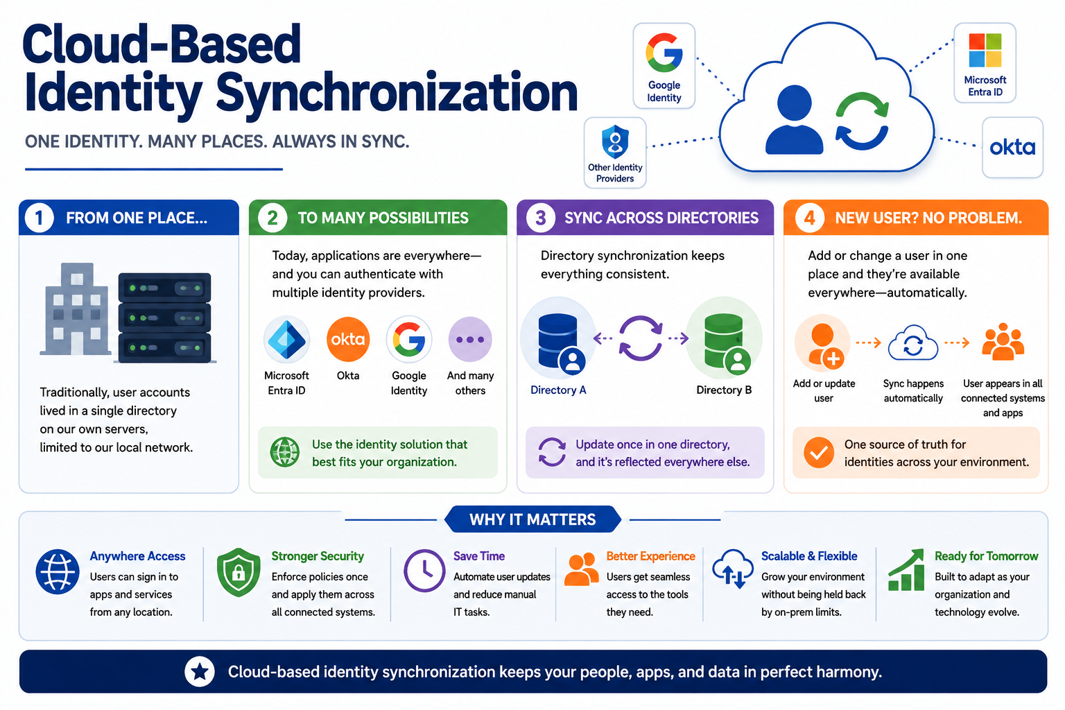 Cloud identity synchronization overview covering identity providers, directory sync, automatic user updates, access consistency, security, scalability, and user experience.