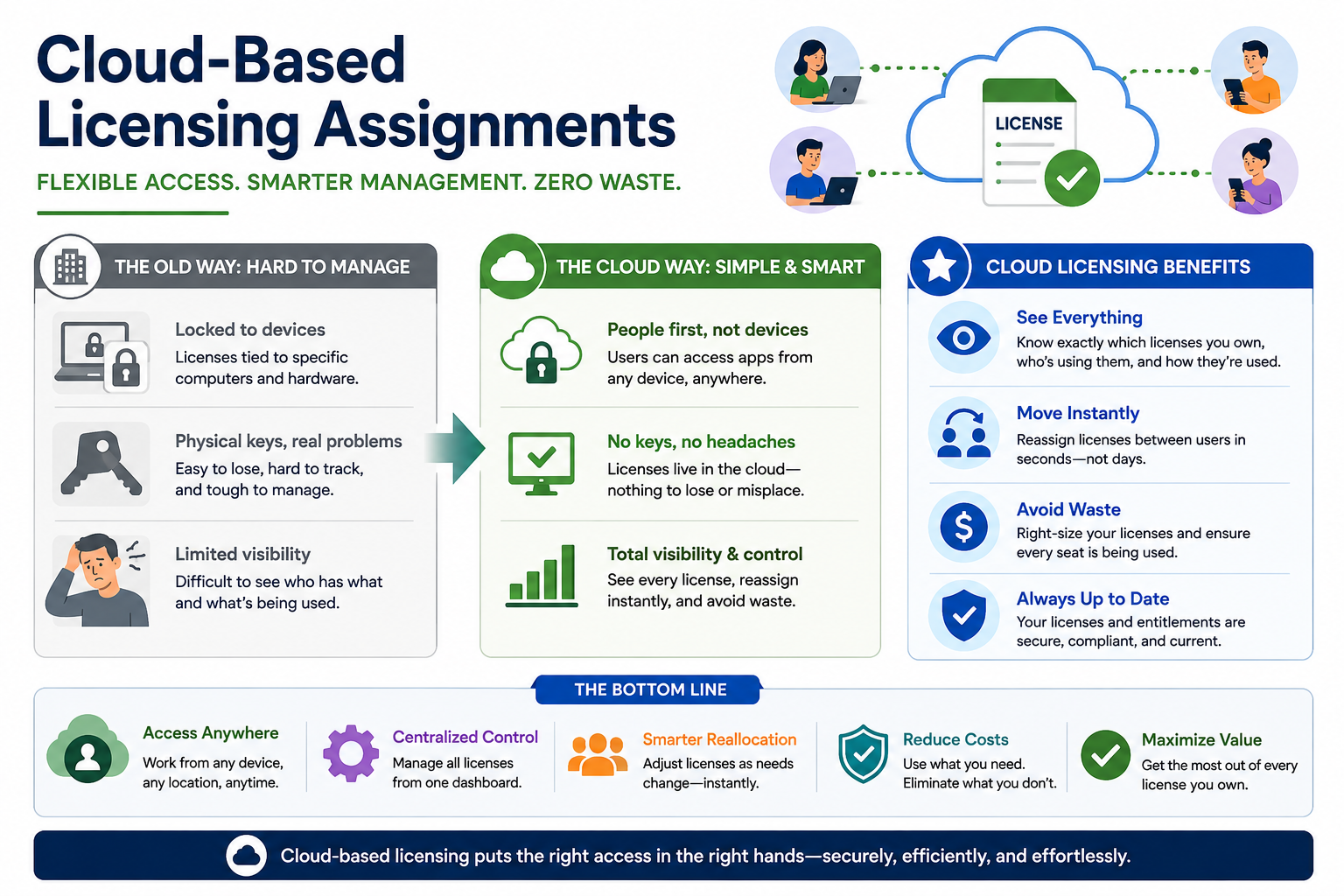 Cloud licensing assignments overview covering account-based access, centralized license control, reassignment, cost reduction, compliance, and value management.