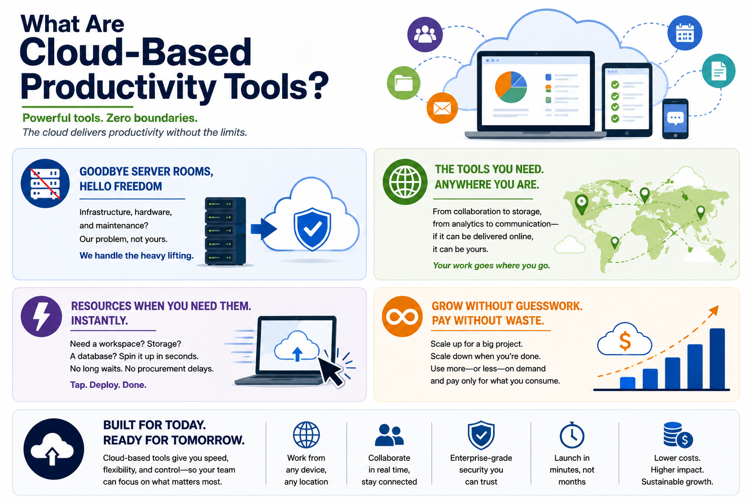 Cloud-based productivity tools overview with hosted infrastructure, anywhere access, instant resources, scalability, security, collaboration, and cost control.