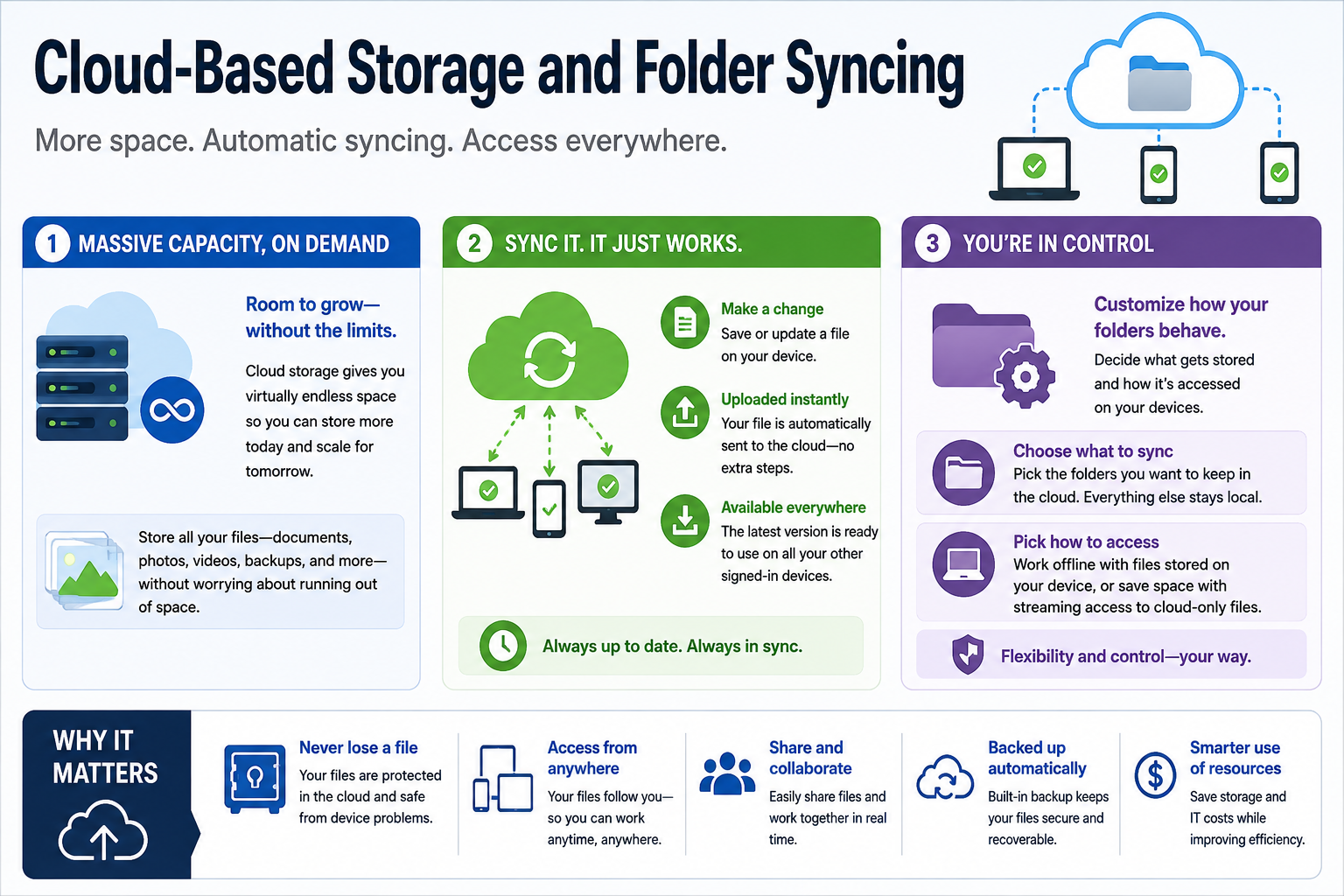 Cloud storage and folder syncing overview covering capacity, automatic sync, folder controls, offline access, sharing, backup, and resource use.