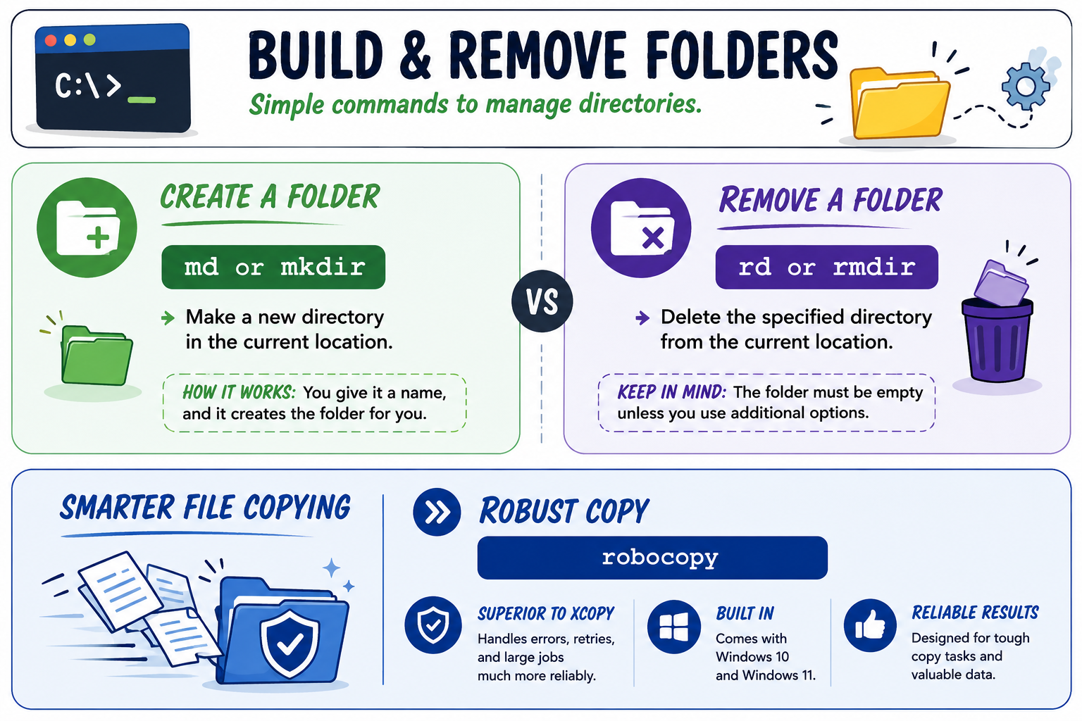Command line essentials infographic covering drive letters, paths, chkdsk, format, diskpart, copy switches, and safety tips